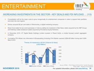 3434NOVEMBER 2016
2011 2012 2013 2014 2015
42
36 26
61 57
1017
1541
224
2380
1201
0
10
20
30
40
50
60
70
0
500
1000
1500
2000
2500
Number of Deals Value of Deals
For updated information, please visit www.ibef.org
Source: KPMG – FICCI Report 2015 & 2016, TechSci Research
Notes: M&A – Mergers & Acquisitions
Consolidation will be the major route to grow inorganically for entertainment companies in order to expand their portfolios
and enter into new regions
Dentsu acquired 80 per cent stake in Webchutney, a digital marketing company
News Corp exited its non-core businesses in India by selling its investment in Star News (stake acquired by the ABP Group)
and Hathway Cable & Datacom (stake acquired by Providence Equity Partners)
In December 2015, HT Digital Media Holdings Limited invested in Planet GoGo, a mobile focused content aggregator
company
Cumulative FDI inflows into Information & Broadcasting (Including Print Media) reached USD4.98 billion during April 2000-
March 2016
INCREASING INVESTMENTS IN THE SECTOR - KEY DEALS AND FDI INFLOWS … (1/3)
ENTERTAINMENT
Trends of Investment in M & A (Volume & Value)
(USD Million)
 