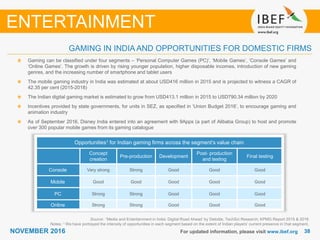3838NOVEMBER 2016 For updated information, please visit www.ibef.org
Source: ‘’Media and Entertainment in India: Digital Road Ahead’ by Deloitte, TechSci Research; KPMG Report 2015 & 2016
Notes: 1 We have portrayed the intensity of opportunities in each segment based on the extent of Indian players’ current presence in that segment,
Gaming can be classified under four segments – ‘Personal Computer Games (PC)’, ‘Mobile Games’, ‘Console Games’ and
‘Online Games’. The growth is driven by rising younger population, higher disposable incomes, introduction of new gaming
genres, and the increasing number of smartphone and tablet users
The mobile gaming industry in India was estimated at about USD416 million in 2015 and is projected to witness a CAGR of
42.35 per cent (2015-2018)
The Indian digital gaming market is estimated to grow from USD413.1 million in 2015 to USD790.34 million by 2020
Incentives provided by state governments, for units in SEZ, as specified in ‘Union Budget 2016’, to encourage gaming and
animation industry
As of September 2016, Disney India entered into an agreement with 9Apps (a part of Alibaba Group) to host and promote
over 300 popular mobile games from its gaming catalogue
GAMING IN INDIA AND OPPORTUNITIES FOR DOMESTIC FIRMS
ENTERTAINMENT
Opportunities1 for Indian gaming firms across the segment’s value chain
Concept
creation
Pre-production Development
Post- production
and testing
Final testing
Console Very strong Strong Good Good Good
Mobile Good Good Good Good Good
PC Strong Strong Good Good Good
Online Strong Strong Good Good Good
 