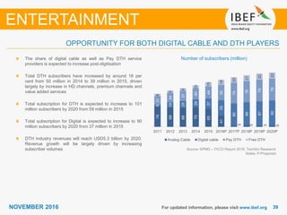 3939NOVEMBER 2016 For updated information, please visit www.ibef.org
Number of subscribers (million)The share of digital cable as well as Pay DTH service
providers is expected to increase post-digitisation
Total DTH subscribers have increased by around 18 per
cent from 50 million in 2014 to 39 million in 2015, driven
largely by increase in HD channels, premium channels and
value added services
Total subscription for DTH is expected to increase to 101
million subscribers by 2020 from 59 million in 2015
Total subscription for Digital is expected to increase to 90
million subscribers by 2020 from 37 million in 2015
DTH industry revenues will reach USD5.3 billion by 2020.
Revenue growth will be largely driven by increasing
subscriber volumes
ENTERTAINMENT
OPPORTUNITY FOR BOTH DIGITAL CABLE AND DTH PLAYERS
Source: KPMG – FICCI Report 2016, TechSci Research
Notes: P-Projected
74
69
68
70
65
41
5
5
5
5
6
19
25
29
37
55
80
84
87
90
31
34
37
40
44
55
74
76
78
79
8
9
9
10
15
19
20
21
22
22
2011 2012 2013 2014 2015 2016P 2017P 2018P 2019P 2020P
Analog Cable Digital cable Pay DTH Free DTH
 