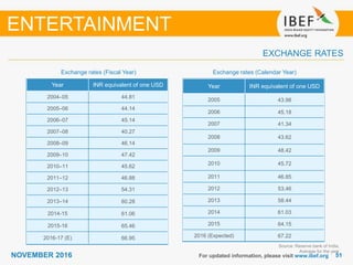 5151NOVEMBER 2016
Exchange rates (Fiscal Year)
For updated information, please visit www.ibef.org
EXCHANGE RATES
Exchange rates (Calendar Year)
ENTERTAINMENT
Source: Reserve bank of India,
Average for the year
Year INR equivalent of one USD
2004–05 44.81
2005–06 44.14
2006–07 45.14
2007–08 40.27
2008–09 46.14
2009–10 47.42
2010–11 45.62
2011–12 46.88
2012–13 54.31
2013–14 60.28
2014-15 61.06
2015-16 65.46
2016-17 (E) 66.95
Year INR equivalent of one USD
2005 43.98
2006 45.18
2007 41.34
2008 43.62
2009 48.42
2010 45.72
2011 46.85
2012 53.46
2013 58.44
2014 61.03
2015 64.15
2016 (Expected) 67.22
 