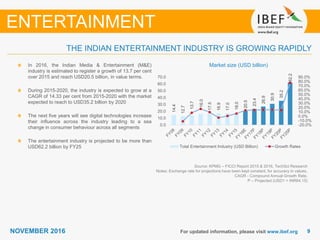 99NOVEMBER 2016 For updated information, please visit www.ibef.org
Market size (USD billion)
Source: KPMG – FICCI Report 2015 & 2016, TechSci Research
Notes: Exchange rate for projections have been kept constant, for accuracy in values,
CAGR - Compound Annual Growth Rate,
P – Projected (USD1 = INR64.15)
In 2016, the Indian Media & Entertainment (M&E)
industry is estimated to register a growth of 13.7 per cent
over 2015 and reach USD20.5 billion, in value terms.
During 2015-2020, the industry is expected to grow at a
CAGR of 14.33 per cent from 2015-2020 with the market
expected to reach to USD35.2 billion by 2020
The next five years will see digital technologies increase
their influence across the industry leading to a sea
change in consumer behaviour across all segments
The entertainment industry is projected to be more than
USD62.2 billion by FY25
THE INDIAN ENTERTAINMENT INDUSTRY IS GROWING RAPIDLY
ENTERTAINMENT
14.4
12.7
13.7
16.0
17.5
16.9
17.0
18.0
20.5
23.4
26.9
30.9
35.2
62.2
-20.0%
-10.0%
0.0%
10.0%
20.0%
30.0%
40.0%
50.0%
60.0%
70.0%
80.0%
90.0%
0.0
10.0
20.0
30.0
40.0
50.0
60.0
70.0
Total Entertainment Industry (USD Billion) Growth Rates
 