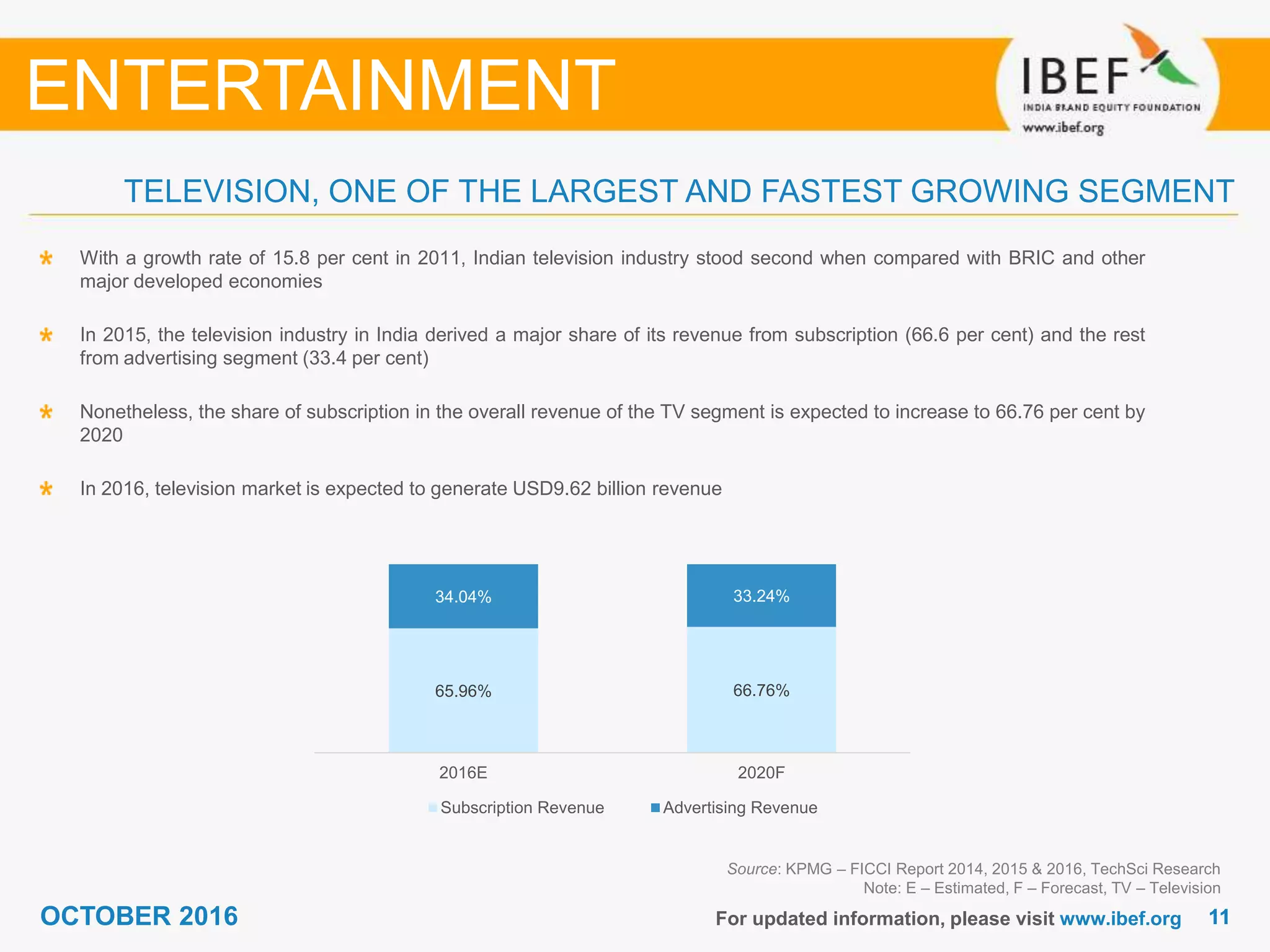 1111OCTOBER 2016
65.96% 66.76%
34.04% 33.24%
2016E 2020F
Subscription Revenue Advertising Revenue
For updated information, please visit www.ibef.org
TELEVISION, ONE OF THE LARGEST AND FASTEST GROWING SEGMENT
Source: KPMG – FICCI Report 2014, 2015 & 2016, TechSci Research
Note: E – Estimated, F – Forecast, TV – Television
With a growth rate of 15.8 per cent in 2011, Indian television industry stood second when compared with BRIC and other
major developed economies
In 2015, the television industry in India derived a major share of its revenue from subscription (66.6 per cent) and the rest
from advertising segment (33.4 per cent)
Nonetheless, the share of subscription in the overall revenue of the TV segment is expected to increase to 66.76 per cent by
2020
In 2016, television market is expected to generate USD9.62 billion revenue
ENTERTAINMENT
 