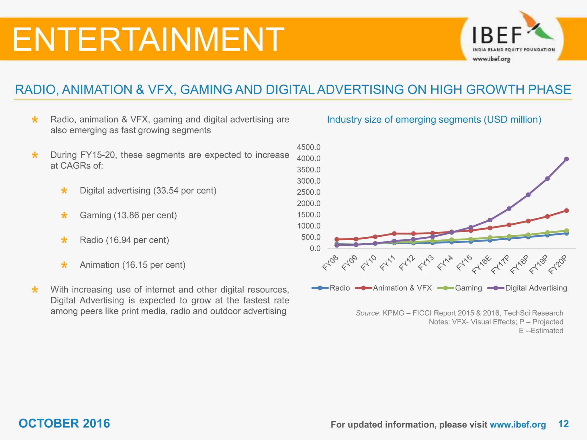 1212OCTOBER 2016 For updated information, please visit www.ibef.org
Industry size of emerging segments (USD million)
Source: KPMG – FICCI Report 2015 & 2016, TechSci Research
Notes: VFX- Visual Effects; P – Projected
E --Estimated
Radio, animation & VFX, gaming and digital advertising are
also emerging as fast growing segments
During FY15-20, these segments are expected to increase
at CAGRs of:
Digital advertising (33.54 per cent)
Gaming (13.86 per cent)
Radio (16.94 per cent)
Animation (16.15 per cent)
With increasing use of internet and other digital resources,
Digital Advertising is expected to grow at the fastest rate
among peers like print media, radio and outdoor advertising
RADIO, ANIMATION & VFX, GAMING AND DIGITAL ADVERTISING ON HIGH GROWTH PHASE
ENTERTAINMENT
0.0
500.0
1000.0
1500.0
2000.0
2500.0
3000.0
3500.0
4000.0
4500.0
Radio Animation & VFX Gaming Digital Advertising
 