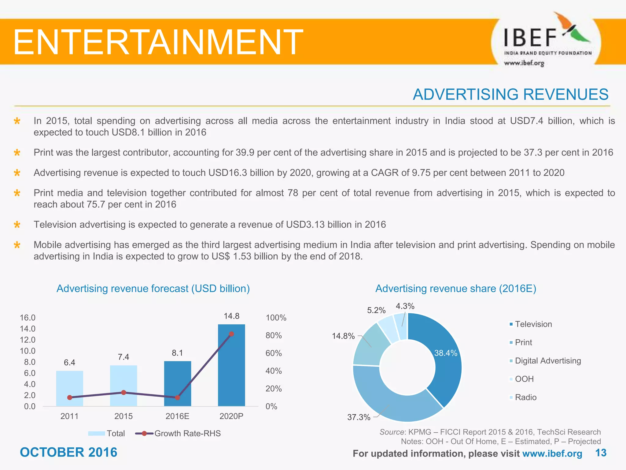 1313OCTOBER 2016
38.4%
37.3%
14.8%
5.2%
4.3%
Television
Print
Digital Advertising
OOH
Radio
For updated information, please visit www.ibef.org
ADVERTISING REVENUES
Advertising revenue forecast (USD billion)
In 2015, total spending on advertising across all media across the entertainment industry in India stood at USD7.4 billion, which is
expected to touch USD8.1 billion in 2016
Print was the largest contributor, accounting for 39.9 per cent of the advertising share in 2015 and is projected to be 37.3 per cent in 2016
Advertising revenue is expected to touch USD16.3 billion by 2020, growing at a CAGR of 9.75 per cent between 2011 to 2020
Print media and television together contributed for almost 78 per cent of total revenue from advertising in 2015, which is expected to
reach about 75.7 per cent in 2016
Television advertising is expected to generate a revenue of USD3.13 billion in 2016
Mobile advertising has emerged as the third largest advertising medium in India after television and print advertising. Spending on mobile
advertising in India is expected to grow to US$ 1.53 billion by the end of 2018.
Advertising revenue share (2016E)
ENTERTAINMENT
Source: KPMG – FICCI Report 2015 & 2016, TechSci Research
Notes: OOH - Out Of Home, E – Estimated, P – Projected
6.4
7.4 8.1
14.8
0%
20%
40%
60%
80%
100%
0.0
2.0
4.0
6.0
8.0
10.0
12.0
14.0
16.0
2011 2015 2016E 2020P
Total Growth Rate-RHS
 