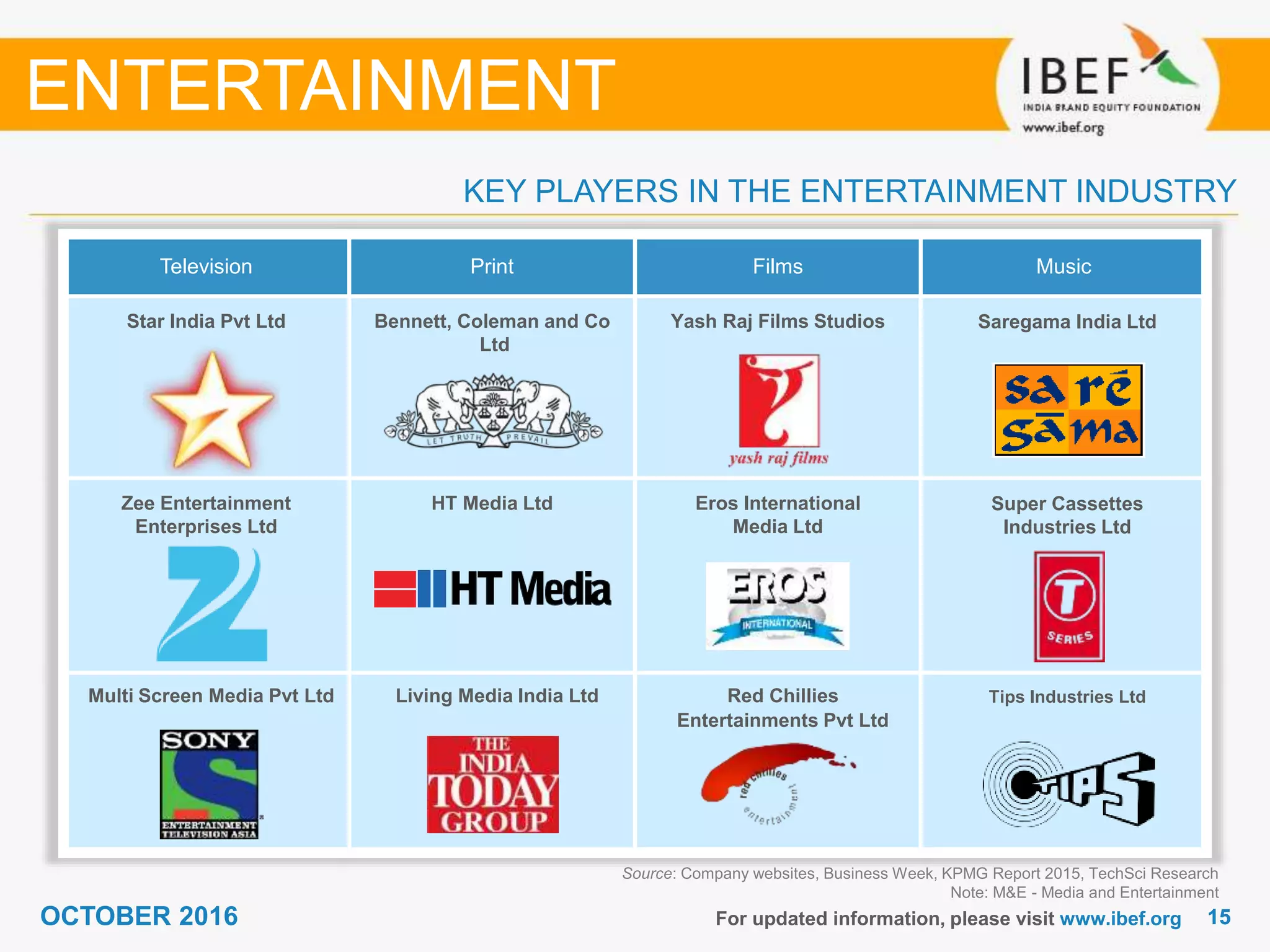 1515OCTOBER 2016 For updated information, please visit www.ibef.org
Source: Company websites, Business Week, KPMG Report 2015, TechSci Research
Note: M&E - Media and Entertainment
KEY PLAYERS IN THE ENTERTAINMENT INDUSTRY
Television Print Films Music
Star India Pvt Ltd Bennett, Coleman and Co
Ltd
Yash Raj Films Studios Saregama India Ltd
Zee Entertainment
Enterprises Ltd
HT Media Ltd Eros International
Media Ltd
Super Cassettes
Industries Ltd
Multi Screen Media Pvt Ltd Living Media India Ltd Red Chillies
Entertainments Pvt Ltd
Tips Industries Ltd
ENTERTAINMENT
 