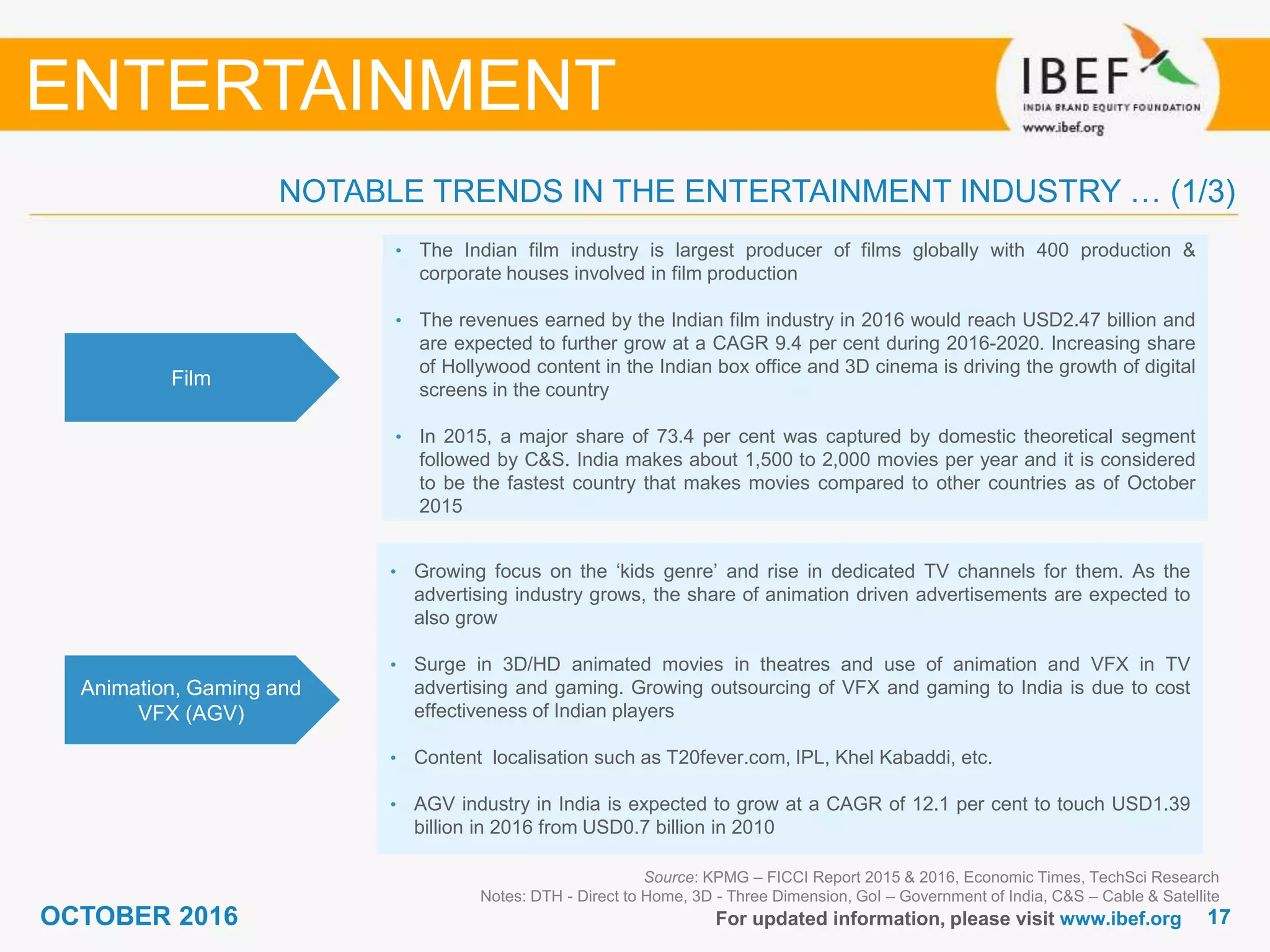1717OCTOBER 2016 For updated information, please visit www.ibef.org
Source: KPMG – FICCI Report 2015 & 2016, Economic Times, TechSci Research
Notes: DTH - Direct to Home, 3D - Three Dimension, GoI – Government of India, C&S – Cable & Satellite
NOTABLE TRENDS IN THE ENTERTAINMENT INDUSTRY … (1/3)
ENTERTAINMENT
Film
• The Indian film industry is largest producer of films globally with 400 production &
corporate houses involved in film production
• The revenues earned by the Indian film industry in 2016 would reach USD2.47 billion and
are expected to further grow at a CAGR 9.4 per cent during 2016-2020. Increasing share
of Hollywood content in the Indian box office and 3D cinema is driving the growth of digital
screens in the country
• In 2015, a major share of 73.4 per cent was captured by domestic theoretical segment
followed by C&S. India makes about 1,500 to 2,000 movies per year and it is considered
to be the fastest country that makes movies compared to other countries as of October
2015
Animation, Gaming and
VFX (AGV)
• Growing focus on the ‘kids genre’ and rise in dedicated TV channels for them. As the
advertising industry grows, the share of animation driven advertisements are expected to
also grow
• Surge in 3D/HD animated movies in theatres and use of animation and VFX in TV
advertising and gaming. Growing outsourcing of VFX and gaming to India is due to cost
effectiveness of Indian players
• Content localisation such as T20fever.com, IPL, Khel Kabaddi, etc.
• AGV industry in India is expected to grow at a CAGR of 12.1 per cent to touch USD1.39
billion in 2016 from USD0.7 billion in 2010
 