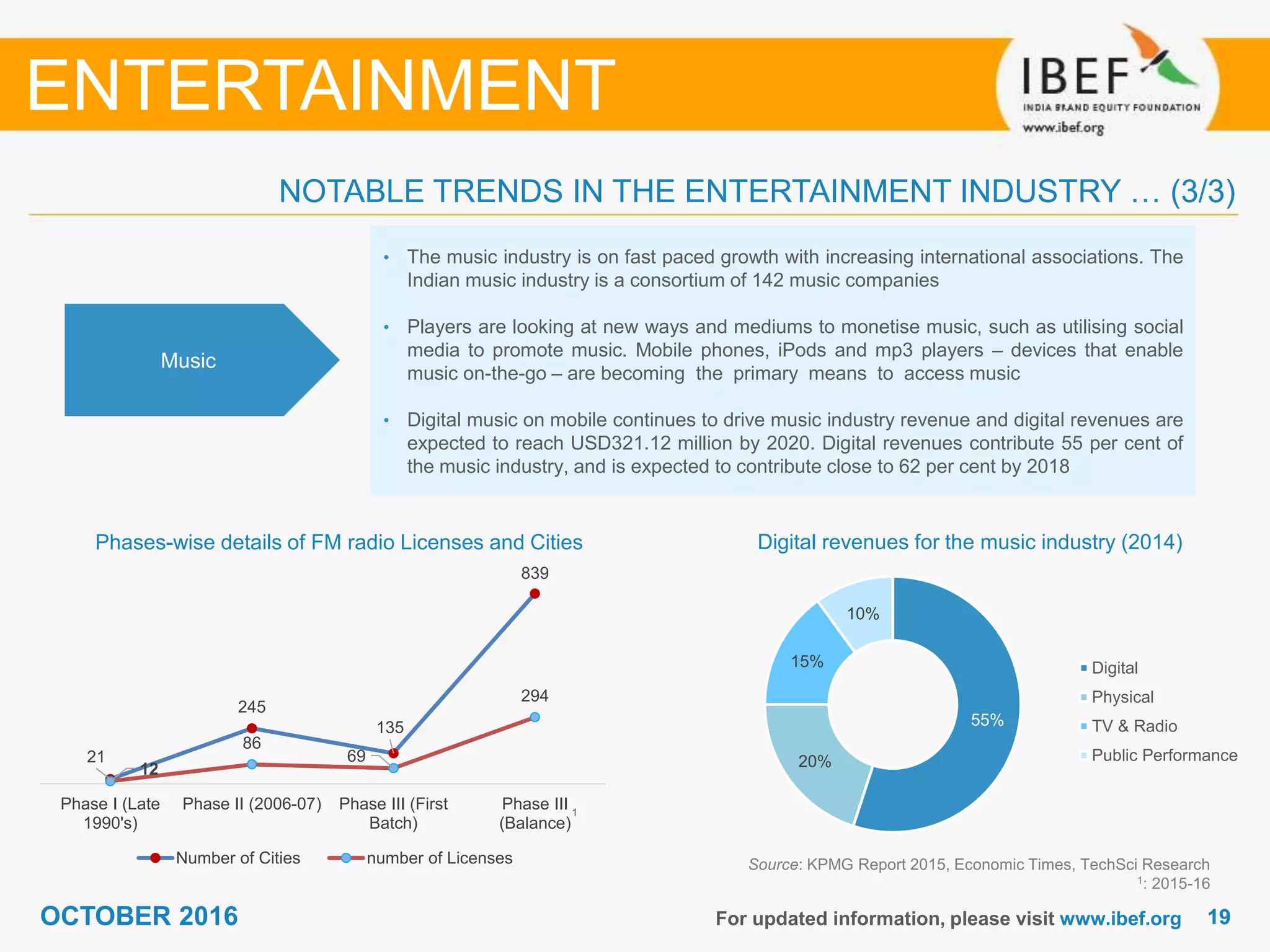 1919OCTOBER 2016
21
245
135
839
12
86
69
294
Phase I (Late
1990's)
Phase II (2006-07) Phase III (First
Batch)
Phase III
(Balance)
Number of Cities number of Licenses
55%
20%
15%
10%
Digital
Physical
TV & Radio
Public Performance
For updated information, please visit www.ibef.org
Music
• The music industry is on fast paced growth with increasing international associations. The
Indian music industry is a consortium of 142 music companies
• Players are looking at new ways and mediums to monetise music, such as utilising social
media to promote music. Mobile phones, iPods and mp3 players – devices that enable
music on-the-go – are becoming the primary means to access music
• Digital music on mobile continues to drive music industry revenue and digital revenues are
expected to reach USD321.12 million by 2020. Digital revenues contribute 55 per cent of
the music industry, and is expected to contribute close to 62 per cent by 2018
Source: KPMG Report 2015, Economic Times, TechSci Research
1: 2015-16
NOTABLE TRENDS IN THE ENTERTAINMENT INDUSTRY … (3/3)
ENTERTAINMENT
Digital revenues for the music industry (2014)Phases-wise details of FM radio Licenses and Cities
1
 