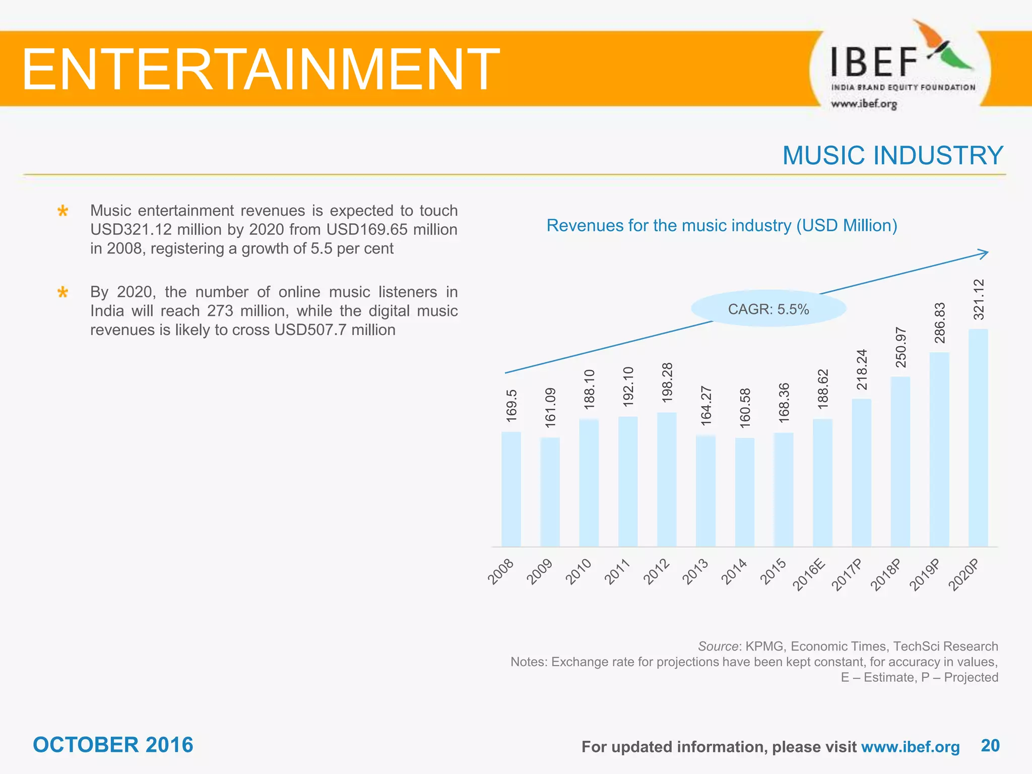 2020OCTOBER 2016
169.5
161.09
188.10
192.10
198.28
164.27
160.58
168.36
188.62
218.24
250.97
286.83
321.12
For updated information, please visit www.ibef.org
Source: KPMG, Economic Times, TechSci Research
Notes: Exchange rate for projections have been kept constant, for accuracy in values,
E – Estimate, P – Projected
MUSIC INDUSTRY
ENTERTAINMENT
Revenues for the music industry (USD Million)
CAGR: 5.5%
Music entertainment revenues is expected to touch
USD321.12 million by 2020 from USD169.65 million
in 2008, registering a growth of 5.5 per cent
By 2020, the number of online music listeners in
India will reach 273 million, while the digital music
revenues is likely to cross USD507.7 million
 