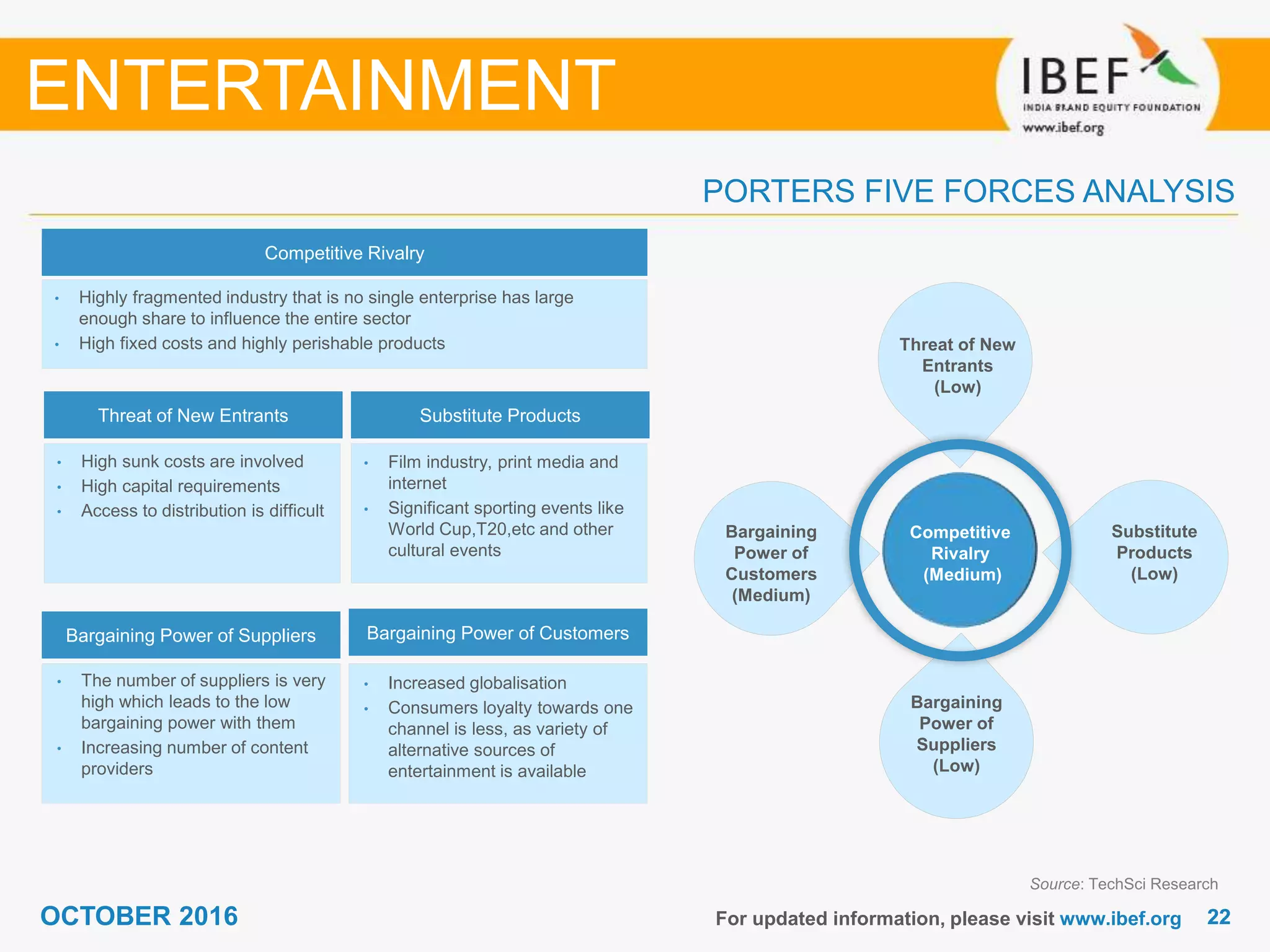 2222OCTOBER 2016 For updated information, please visit www.ibef.org
PORTERS FIVE FORCES ANALYSIS
ENTERTAINMENT
Source: TechSci Research
Competitive Rivalry
• Highly fragmented industry that is no single enterprise has large
enough share to influence the entire sector
• High fixed costs and highly perishable products
Threat of New Entrants Substitute Products
Bargaining Power of Suppliers Bargaining Power of Customers
• High sunk costs are involved
• High capital requirements
• Access to distribution is difficult
• The number of suppliers is very
high which leads to the low
bargaining power with them
• Increasing number of content
providers
• Increased globalisation
• Consumers loyalty towards one
channel is less, as variety of
alternative sources of
entertainment is available
• Film industry, print media and
internet
• Significant sporting events like
World Cup,T20,etc and other
cultural events
Competitive
Rivalry
(Medium)
Threat of New
Entrants
(Low)
Substitute
Products
(Low)
Bargaining
Power of
Customers
(Medium)
Bargaining
Power of
Suppliers
(Low)
 