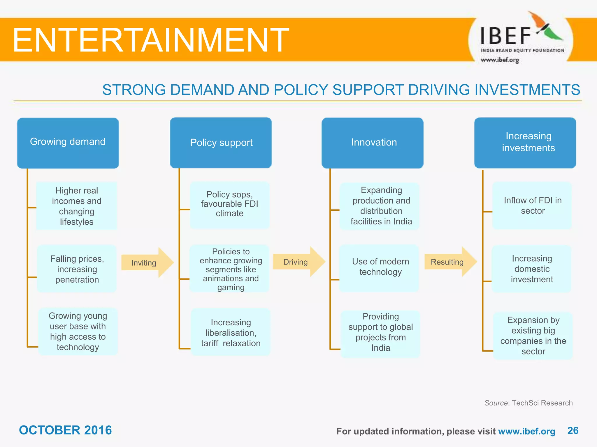 2626OCTOBER 2016
STRONG DEMAND AND POLICY SUPPORT DRIVING INVESTMENTS
For updated information, please visit www.ibef.org
Source: TechSci Research
ENTERTAINMENT
Growing
demand
Growing demand
Higher real
incomes and
changing
lifestyles
Falling prices,
increasing
penetration
Growing young
user base with
high access to
technology
Policy support
Strong
government
Policy support
Policy sops,
favourable FDI
climate
Policies to
enhance growing
segments like
animations and
gaming
Increasing
liberalisation,
tariff relaxation
Innovation
Expanding
production and
distribution
facilities in India
Use of modern
technology
Providing
support to global
projects from
India
Resulting
Increasing
investments
Inflow of FDI in
sector
Increasing
domestic
investment
Expansion by
existing big
companies in the
sector
DrivingInviting
 
