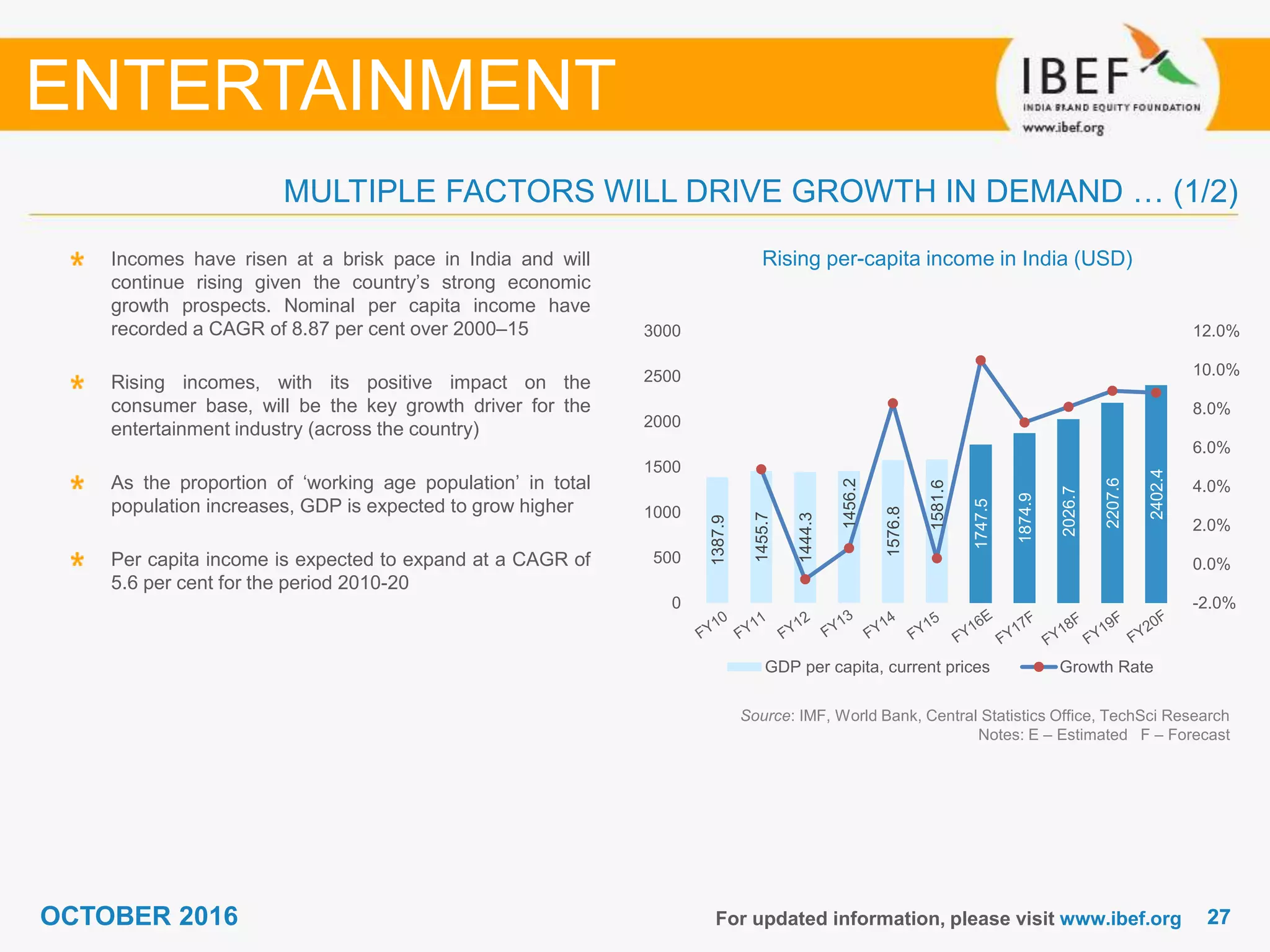 2727OCTOBER 2016
1387.9
1455.7
1444.3
1456.2
1576.8
1581.6
1747.5
1874.9
2026.7
2207.6
2402.4
0
500
1000
1500
2000
2500
3000
-2.0%
0.0%
2.0%
4.0%
6.0%
8.0%
10.0%
12.0%
GDP per capita, current prices Growth Rate
For updated information, please visit www.ibef.org
Rising per-capita income in India (USD)
Source: IMF, World Bank, Central Statistics Office, TechSci Research
Notes: E – Estimated F – Forecast
Incomes have risen at a brisk pace in India and will
continue rising given the country’s strong economic
growth prospects. Nominal per capita income have
recorded a CAGR of 8.87 per cent over 2000–15
Rising incomes, with its positive impact on the
consumer base, will be the key growth driver for the
entertainment industry (across the country)
As the proportion of ‘working age population’ in total
population increases, GDP is expected to grow higher
Per capita income is expected to expand at a CAGR of
5.6 per cent for the period 2010-20
MULTIPLE FACTORS WILL DRIVE GROWTH IN DEMAND … (1/2)
ENTERTAINMENT
 