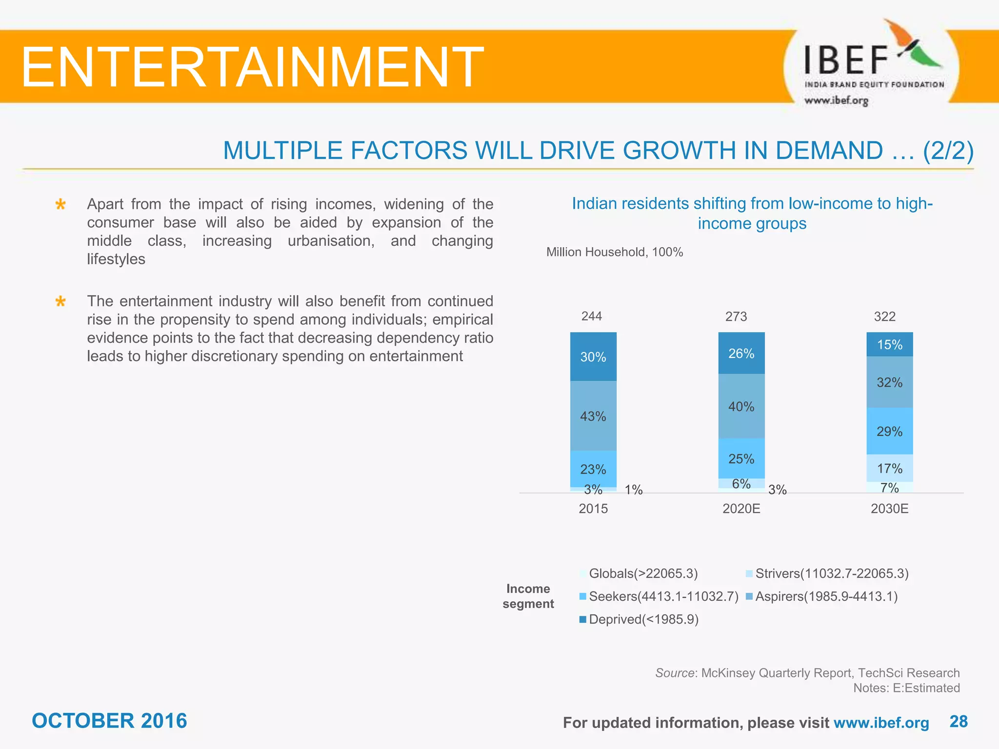 2828OCTOBER 2016 For updated information, please visit www.ibef.org
Indian residents shifting from low-income to high-
income groups
Source: McKinsey Quarterly Report, TechSci Research
Notes: E:Estimated
Apart from the impact of rising incomes, widening of the
consumer base will also be aided by expansion of the
middle class, increasing urbanisation, and changing
lifestyles
The entertainment industry will also benefit from continued
rise in the propensity to spend among individuals; empirical
evidence points to the fact that decreasing dependency ratio
leads to higher discretionary spending on entertainment
MULTIPLE FACTORS WILL DRIVE GROWTH IN DEMAND … (2/2)
ENTERTAINMENT
Million Household, 100%
1% 3% 7%3% 6%
17%23%
25%
29%
43%
40%
32%
30% 26%
15%
2015 2020E 2030E
Globals(>22065.3) Strivers(11032.7-22065.3)
Seekers(4413.1-11032.7) Aspirers(1985.9-4413.1)
Deprived(<1985.9)
Income
segment
244 273 322
 