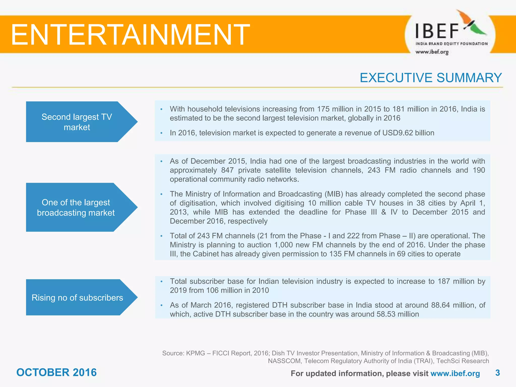 33OCTOBER 2016 For updated information, please visit www.ibef.org
EXECUTIVE SUMMARY
Second largest TV
market
• With household televisions increasing from 175 million in 2015 to 181 million in 2016, India is
estimated to be the second largest television market, globally in 2016
• In 2016, television market is expected to generate a revenue of USD9.62 billion
One of the largest
broadcasting market
• As of December 2015, India had one of the largest broadcasting industries in the world with
approximately 847 private satellite television channels, 243 FM radio channels and 190
operational community radio networks.
• The Ministry of Information and Broadcasting (MIB) has already completed the second phase
of digitisation, which involved digitising 10 million cable TV houses in 38 cities by April 1,
2013, while MIB has extended the deadline for Phase III & IV to December 2015 and
December 2016, respectively
• Total of 243 FM channels (21 from the Phase - I and 222 from Phase – II) are operational. The
Ministry is planning to auction 1,000 new FM channels by the end of 2016. Under the phase
III, the Cabinet has already given permission to 135 FM channels in 69 cities to operate
Rising no of subscribers
• Total subscriber base for Indian television industry is expected to increase to 187 million by
2019 from 106 million in 2010
• As of March 2016, registered DTH subscriber base in India stood at around 88.64 million, of
which, active DTH subscriber base in the country was around 58.53 million
Source: KPMG – FICCI Report, 2016; Dish TV Investor Presentation, Ministry of Information & Broadcasting (MIB),
NASSCOM, Telecom Regulatory Authority of India (TRAI), TechSci Research
ENTERTAINMENT
 