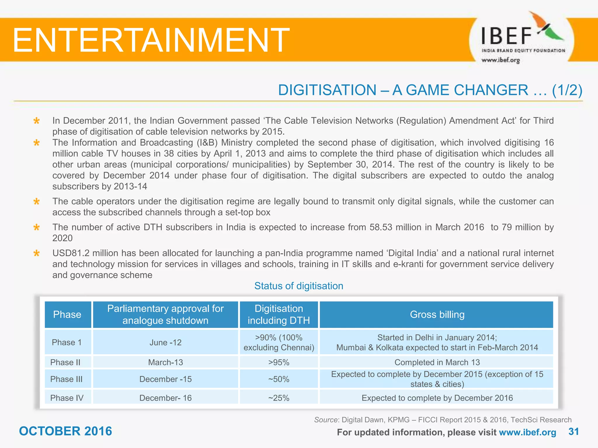3131OCTOBER 2016 For updated information, please visit www.ibef.org
Source: Digital Dawn, KPMG – FICCI Report 2015 & 2016, TechSci Research
In December 2011, the Indian Government passed ‘The Cable Television Networks (Regulation) Amendment Act’ for Third
phase of digitisation of cable television networks by 2015.
The Information and Broadcasting (I&B) Ministry completed the second phase of digitisation, which involved digitising 16
million cable TV houses in 38 cities by April 1, 2013 and aims to complete the third phase of digitisation which includes all
other urban areas (municipal corporations/ municipalities) by September 30, 2014. The rest of the country is likely to be
covered by December 2014 under phase four of digitisation. The digital subscribers are expected to outdo the analog
subscribers by 2013-14
The cable operators under the digitisation regime are legally bound to transmit only digital signals, while the customer can
access the subscribed channels through a set-top box
The number of active DTH subscribers in India is expected to increase from 58.53 million in March 2016 to 79 million by
2020
USD81.2 million has been allocated for launching a pan-India programme named ‘Digital India’ and a national rural internet
and technology mission for services in villages and schools, training in IT skills and e-kranti for government service delivery
and governance scheme
ENTERTAINMENT
Phase
Parliamentary approval for
analogue shutdown
Digitisation
including DTH
Gross billing
Phase 1 June -12
>90% (100%
excluding Chennai)
Started in Delhi in January 2014;
Mumbai & Kolkata expected to start in Feb-March 2014
Phase II March-13 >95% Completed in March 13
Phase III December -15 ~50%
Expected to complete by December 2015 (exception of 15
states & cities)
Phase IV December- 16 ~25% Expected to complete by December 2016
DIGITISATION – A GAME CHANGER … (1/2)
Status of digitisation
 