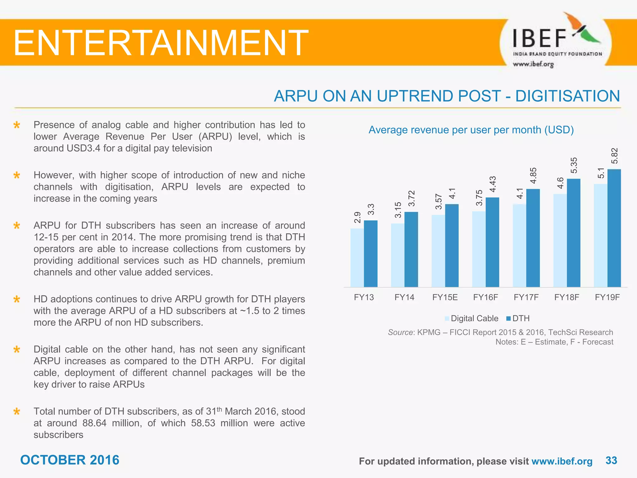 3333OCTOBER 2016
2.9
3.15
3.57
3.75
4.1
4.6
5.1
3.3
3.72
4.1
4.43
4.85
5.35
5.82
FY13 FY14 FY15E FY16F FY17F FY18F FY19F
Digital Cable DTH
For updated information, please visit www.ibef.org
Average revenue per user per month (USD)
Source: KPMG – FICCI Report 2015 & 2016, TechSci Research
Notes: E – Estimate, F - Forecast
Presence of analog cable and higher contribution has led to
lower Average Revenue Per User (ARPU) level, which is
around USD3.4 for a digital pay television
However, with higher scope of introduction of new and niche
channels with digitisation, ARPU levels are expected to
increase in the coming years
ARPU for DTH subscribers has seen an increase of around
12-15 per cent in 2014. The more promising trend is that DTH
operators are able to increase collections from customers by
providing additional services such as HD channels, premium
channels and other value added services.
HD adoptions continues to drive ARPU growth for DTH players
with the average ARPU of a HD subscribers at ~1.5 to 2 times
more the ARPU of non HD subscribers.
Digital cable on the other hand, has not seen any significant
ARPU increases as compared to the DTH ARPU. For digital
cable, deployment of different channel packages will be the
key driver to raise ARPUs
Total number of DTH subscribers, as of 31th March 2016, stood
at around 88.64 million, of which 58.53 million were active
subscribers
ARPU ON AN UPTREND POST - DIGITISATION
ENTERTAINMENT
 