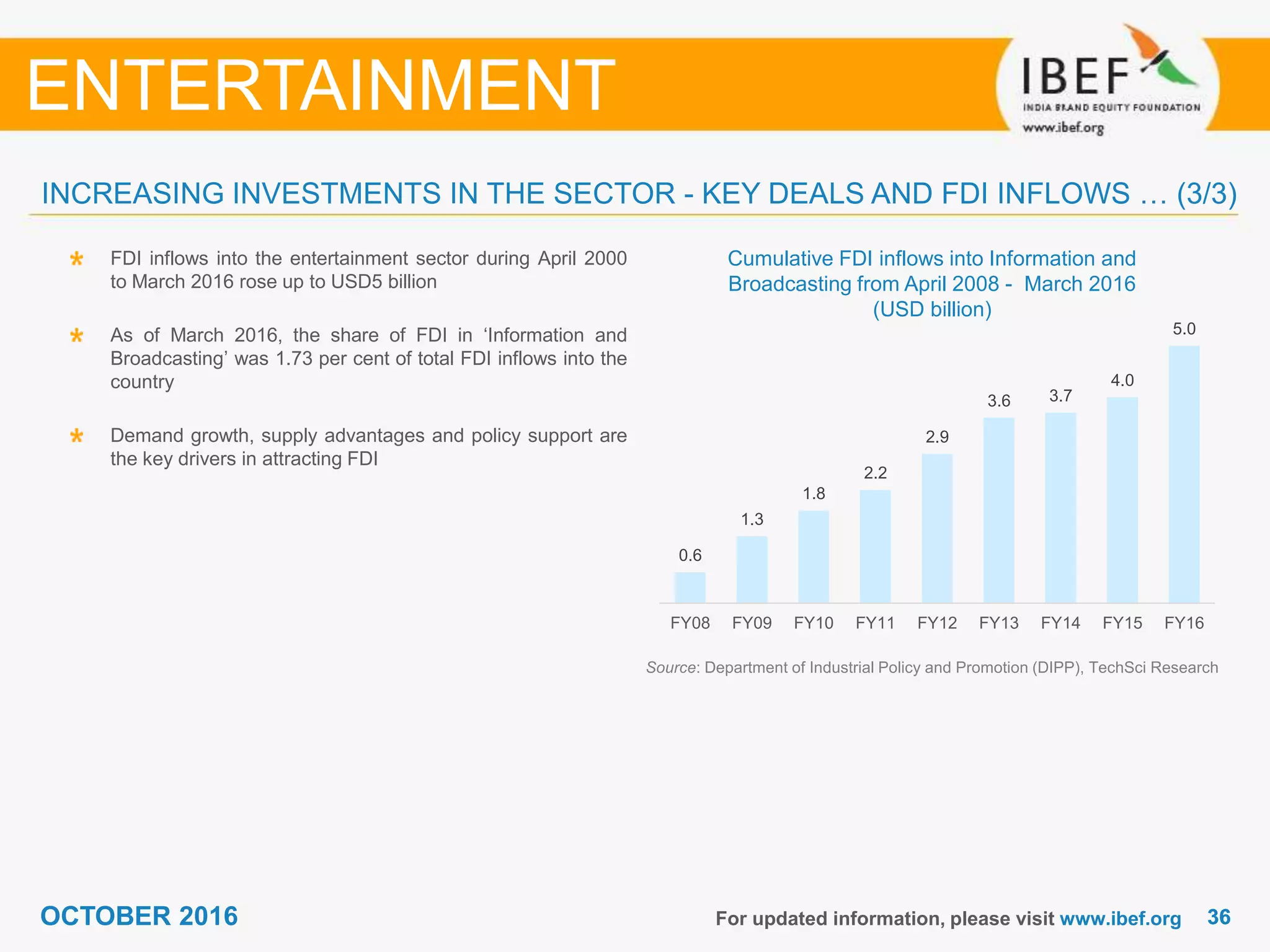 3636OCTOBER 2016 For updated information, please visit www.ibef.org
Cumulative FDI inflows into Information and
Broadcasting from April 2008 - March 2016
(USD billion)
Source: Department of Industrial Policy and Promotion (DIPP), TechSci Research
FDI inflows into the entertainment sector during April 2000
to March 2016 rose up to USD5 billion
As of March 2016, the share of FDI in ‘Information and
Broadcasting’ was 1.73 per cent of total FDI inflows into the
country
Demand growth, supply advantages and policy support are
the key drivers in attracting FDI
INCREASING INVESTMENTS IN THE SECTOR - KEY DEALS AND FDI INFLOWS … (3/3)
ENTERTAINMENT
0.6
1.3
1.8
2.2
2.9
3.6 3.7
4.0
5.0
FY08 FY09 FY10 FY11 FY12 FY13 FY14 FY15 FY16
 