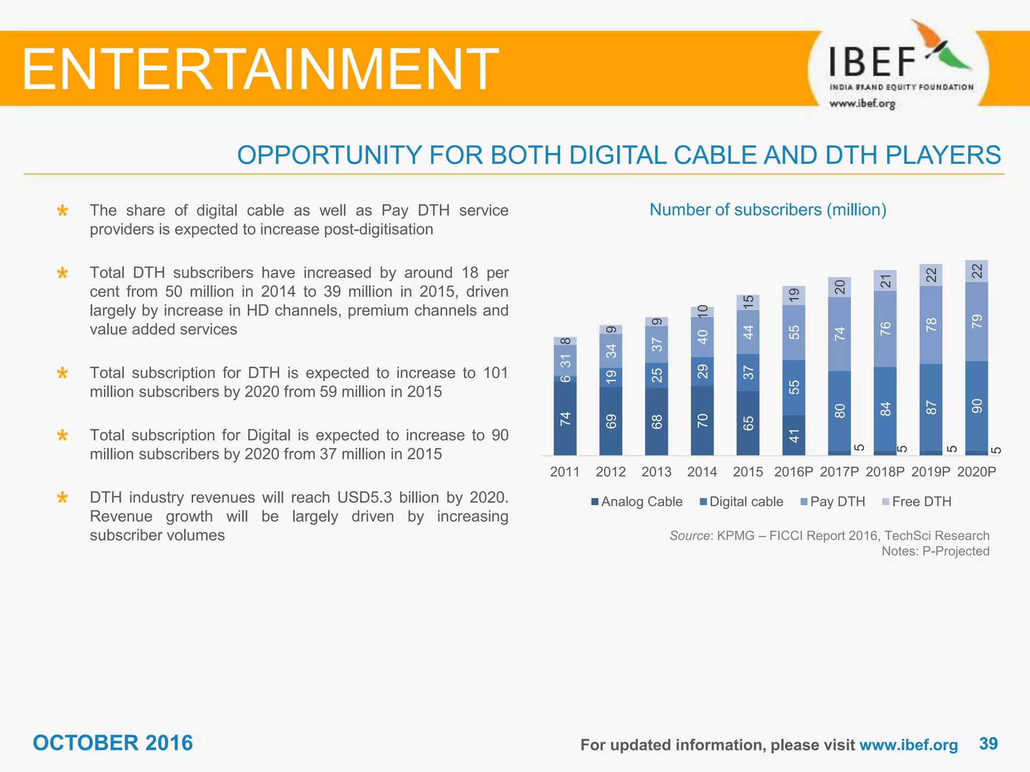 3939OCTOBER 2016 For updated information, please visit www.ibef.org
Number of subscribers (million)The share of digital cable as well as Pay DTH service
providers is expected to increase post-digitisation
Total DTH subscribers have increased by around 18 per
cent from 50 million in 2014 to 39 million in 2015, driven
largely by increase in HD channels, premium channels and
value added services
Total subscription for DTH is expected to increase to 101
million subscribers by 2020 from 59 million in 2015
Total subscription for Digital is expected to increase to 90
million subscribers by 2020 from 37 million in 2015
DTH industry revenues will reach USD5.3 billion by 2020.
Revenue growth will be largely driven by increasing
subscriber volumes
ENTERTAINMENT
OPPORTUNITY FOR BOTH DIGITAL CABLE AND DTH PLAYERS
Source: KPMG – FICCI Report 2016, TechSci Research
Notes: P-Projected
74
69
68
70
65
41
5
5
5
5
6
19
25
29
37
55
80
84
87
90
31
34
37
40
44
55
74
76
78
79
8
9
9
10
15
19
20
21
22
22
2011 2012 2013 2014 2015 2016P 2017P 2018P 2019P 2020P
Analog Cable Digital cable Pay DTH Free DTH
 