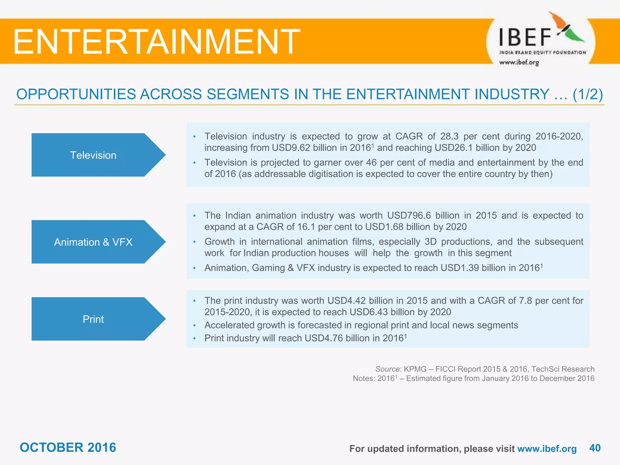 4040OCTOBER 2016 For updated information, please visit www.ibef.org
Television
• Television industry is expected to grow at CAGR of 28.3 per cent during 2016-2020,
increasing from USD9.62 billion in 20161 and reaching USD26.1 billion by 2020
• Television is projected to garner over 46 per cent of media and entertainment by the end
of 2016 (as addressable digitisation is expected to cover the entire country by then)
Animation & VFX
• The Indian animation industry was worth USD796.6 billion in 2015 and is expected to
expand at a CAGR of 16.1 per cent to USD1.68 billion by 2020
• Growth in international animation films, especially 3D productions, and the subsequent
work for Indian production houses will help the growth in this segment
• Animation, Gaming & VFX industry is expected to reach USD1.39 billion in 20161
Print
• The print industry was worth USD4.42 billion in 2015 and with a CAGR of 7.8 per cent for
2015-2020, it is expected to reach USD6.43 billion by 2020
• Accelerated growth is forecasted in regional print and local news segments
• Print industry will reach USD4.76 billion in 20161
Source: KPMG – FICCI Report 2015 & 2016, TechSci Research
Notes: 20161 – Estimated figure from January 2016 to December 2016
OPPORTUNITIES ACROSS SEGMENTS IN THE ENTERTAINMENT INDUSTRY … (1/2)
ENTERTAINMENT
 