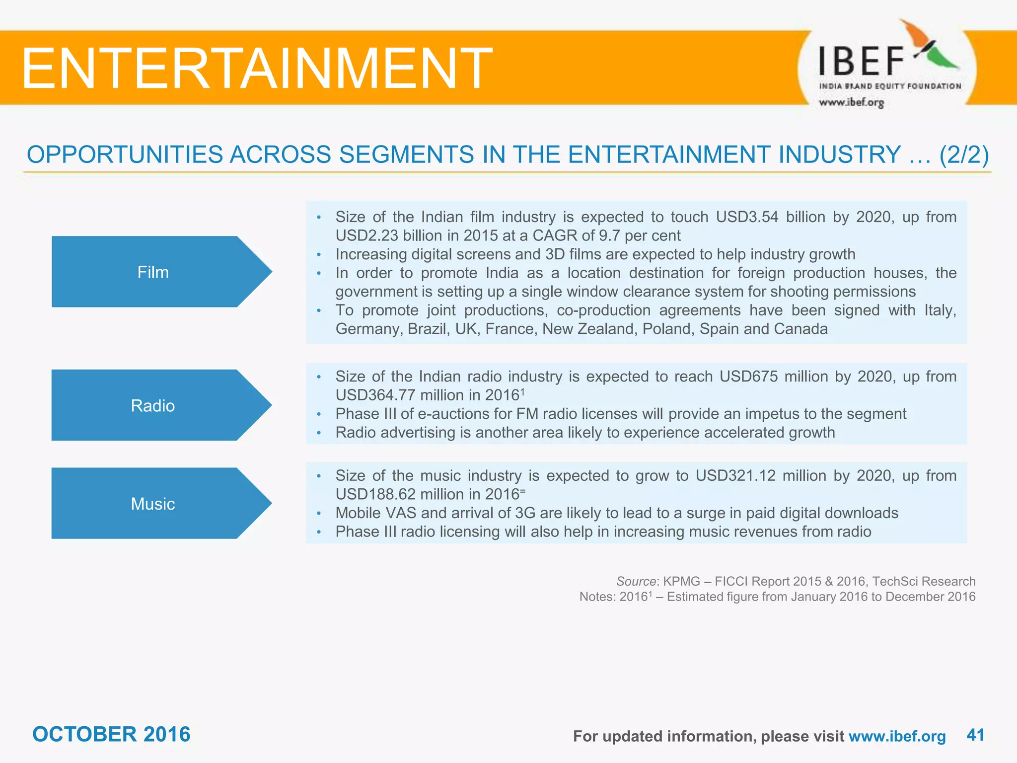4141OCTOBER 2016 For updated information, please visit www.ibef.org
Film
• Size of the Indian film industry is expected to touch USD3.54 billion by 2020, up from
USD2.23 billion in 2015 at a CAGR of 9.7 per cent
• Increasing digital screens and 3D films are expected to help industry growth
• In order to promote India as a location destination for foreign production houses, the
government is setting up a single window clearance system for shooting permissions
• To promote joint productions, co-production agreements have been signed with Italy,
Germany, Brazil, UK, France, New Zealand, Poland, Spain and Canada
Radio
• Size of the Indian radio industry is expected to reach USD675 million by 2020, up from
USD364.77 million in 20161
• Phase III of e-auctions for FM radio licenses will provide an impetus to the segment
• Radio advertising is another area likely to experience accelerated growth
Music
• Size of the music industry is expected to grow to USD321.12 million by 2020, up from
USD188.62 million in 2016=
• Mobile VAS and arrival of 3G are likely to lead to a surge in paid digital downloads
• Phase III radio licensing will also help in increasing music revenues from radio
Source: KPMG – FICCI Report 2015 & 2016, TechSci Research
Notes: 20161 – Estimated figure from January 2016 to December 2016
OPPORTUNITIES ACROSS SEGMENTS IN THE ENTERTAINMENT INDUSTRY … (2/2)
ENTERTAINMENT
 