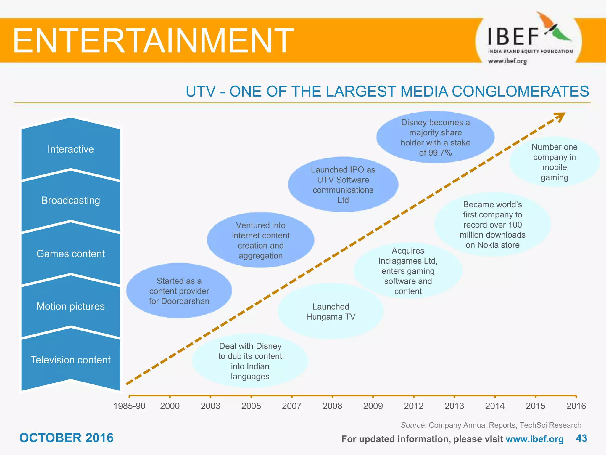4343OCTOBER 2016 For updated information, please visit www.ibef.org
UTV - ONE OF THE LARGEST MEDIA CONGLOMERATES
Source: Company Annual Reports, TechSci Research
ENTERTAINMENT
Television content
Motion pictures
Games content
Broadcasting
Television content
Motion pictures
Games content
Broadcasting
Started as a
content provider
for Doordarshan
Ventured into
internet content
creation and
aggregation
Launched IPO as
UTV Software
communications
Ltd
Launched
Hungama TV
Disney becomes a
majority share
holder with a stake
of 99.7%
Deal with Disney
to dub its content
into Indian
languages
Acquires
Indiagames Ltd,
enters gaming
software and
content
Became world’s
first company to
record over 100
million downloads
on Nokia store
Interactive Number one
company in
mobile
gaming
1985-90 2000 2003 2005 2007 2008 2009 2012 2013 2014 2015 2016
 