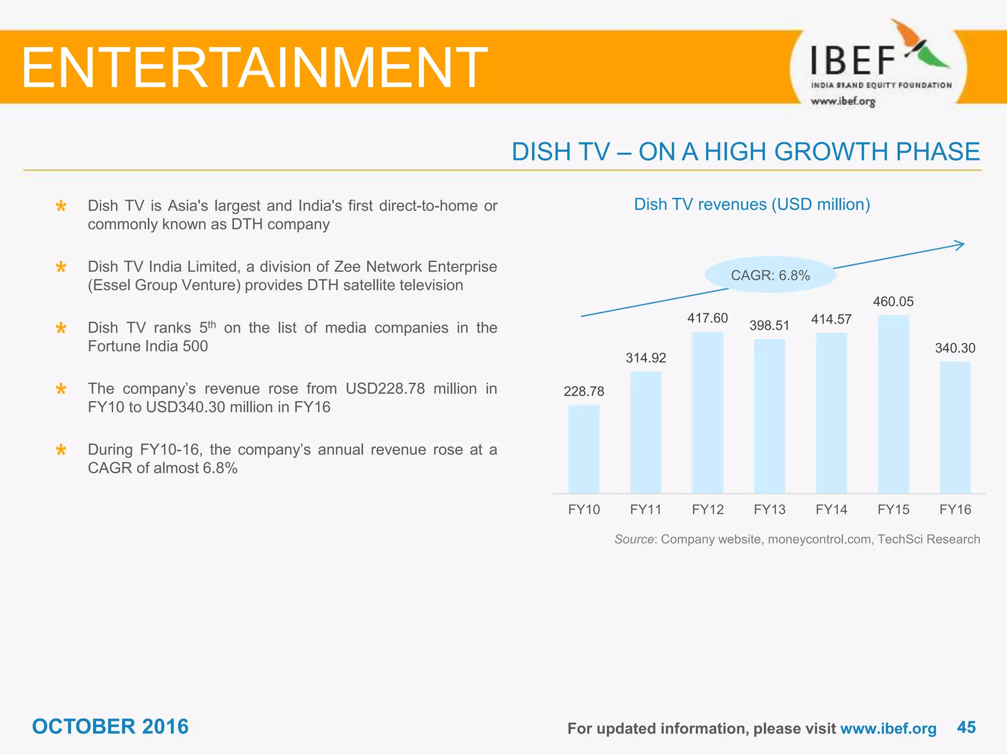 4545OCTOBER 2016
228.78
314.92
417.60
398.51 414.57
460.05
340.30
FY10 FY11 FY12 FY13 FY14 FY15 FY16
For updated information, please visit www.ibef.org
Dish TV revenues (USD million)
Source: Company website, moneycontrol.com, TechSci Research
Dish TV is Asia's largest and India's first direct-to-home or
commonly known as DTH company
Dish TV India Limited, a division of Zee Network Enterprise
(Essel Group Venture) provides DTH satellite television
Dish TV ranks 5th on the list of media companies in the
Fortune India 500
The company’s revenue rose from USD228.78 million in
FY10 to USD340.30 million in FY16
During FY10-16, the company’s annual revenue rose at a
CAGR of almost 6.8%
DISH TV – ON A HIGH GROWTH PHASE
ENTERTAINMENT
CAGR: 6.8%
 