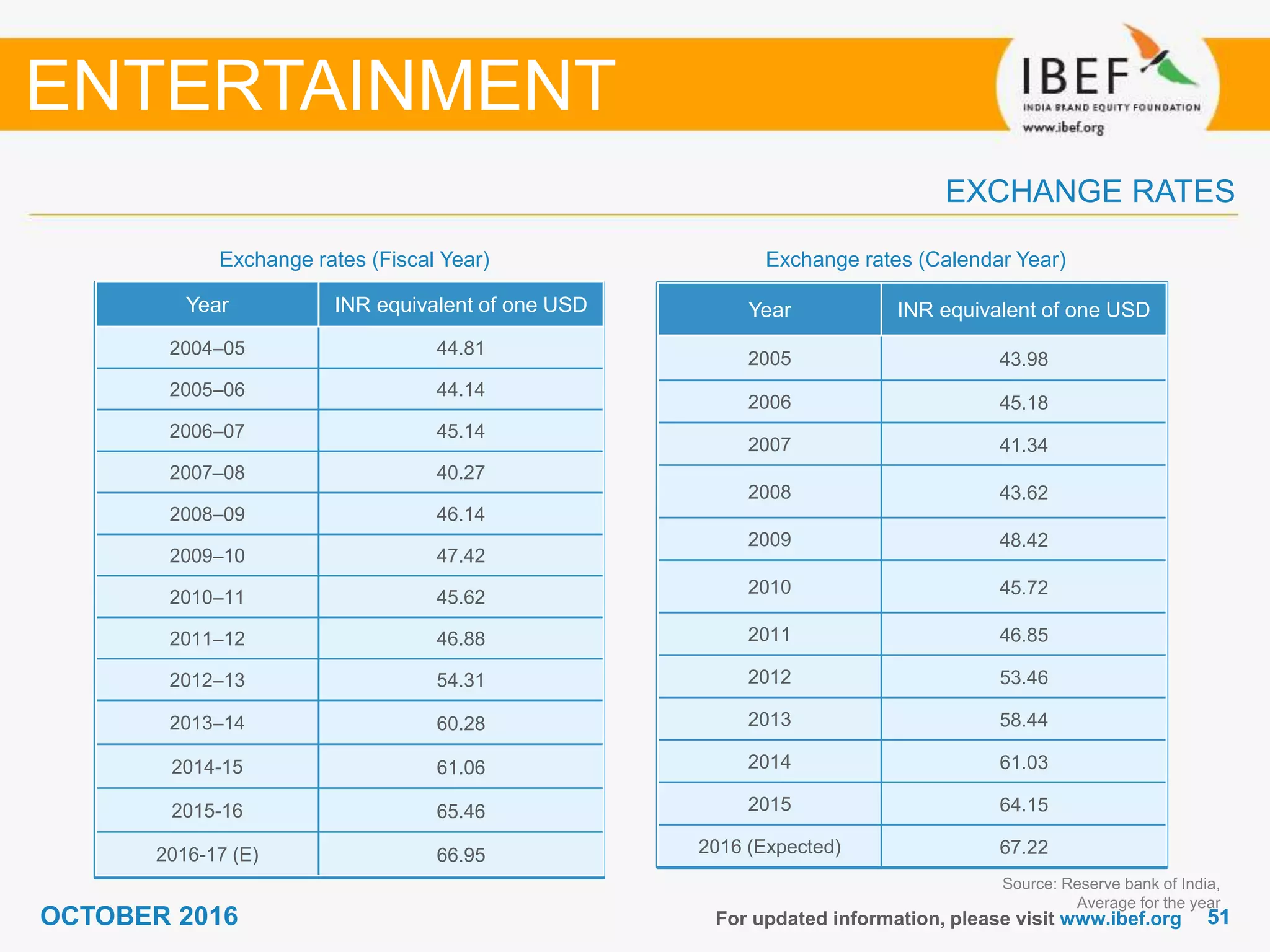 5151OCTOBER 2016
Exchange rates (Fiscal Year)
For updated information, please visit www.ibef.org
EXCHANGE RATES
Exchange rates (Calendar Year)
ENTERTAINMENT
Source: Reserve bank of India,
Average for the year
Year INR equivalent of one USD
2004–05 44.81
2005–06 44.14
2006–07 45.14
2007–08 40.27
2008–09 46.14
2009–10 47.42
2010–11 45.62
2011–12 46.88
2012–13 54.31
2013–14 60.28
2014-15 61.06
2015-16 65.46
2016-17 (E) 66.95
Year INR equivalent of one USD
2005 43.98
2006 45.18
2007 41.34
2008 43.62
2009 48.42
2010 45.72
2011 46.85
2012 53.46
2013 58.44
2014 61.03
2015 64.15
2016 (Expected) 67.22
 