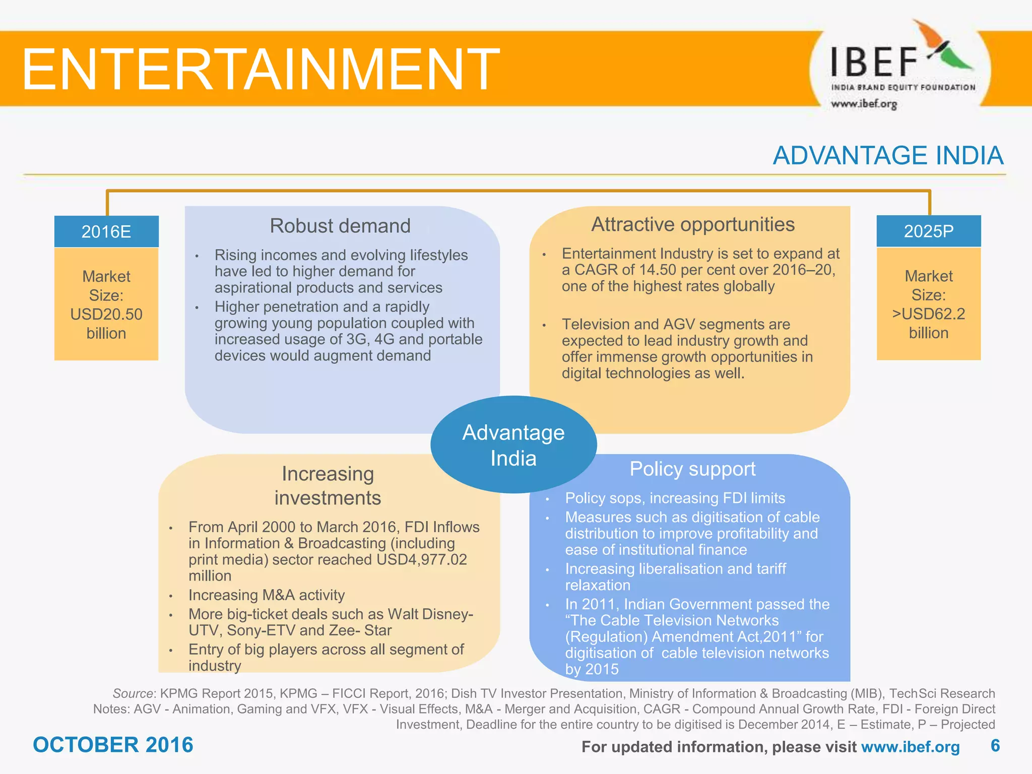 66OCTOBER 2016
Growing demand
For updated information, please visit www.ibef.org
ADVANTAGE INDIA
Source: KPMG Report 2015, KPMG – FICCI Report, 2016; Dish TV Investor Presentation, Ministry of Information & Broadcasting (MIB), TechSci Research
Notes: AGV - Animation, Gaming and VFX, VFX - Visual Effects, M&A - Merger and Acquisition, CAGR - Compound Annual Growth Rate, FDI - Foreign Direct
Investment, Deadline for the entire country to be digitised is December 2014, E – Estimate, P – Projected
Robust demand
• Rising incomes and evolving lifestyles
have led to higher demand for
aspirational products and services
• Higher penetration and a rapidly
growing young population coupled with
increased usage of 3G, 4G and portable
devices would augment demand
Attractive opportunities
• Entertainment Industry is set to expand at
a CAGR of 14.50 per cent over 2016–20,
one of the highest rates globally
• Television and AGV segments are
expected to lead industry growth and
offer immense growth opportunities in
digital technologies as well.
Policy support
• Policy sops, increasing FDI limits
• Measures such as digitisation of cable
distribution to improve profitability and
ease of institutional finance
• Increasing liberalisation and tariff
relaxation
• In 2011, Indian Government passed the
“The Cable Television Networks
(Regulation) Amendment Act,2011” for
digitisation of cable television networks
by 2015
Increasing
investments
• From April 2000 to March 2016, FDI Inflows
in Information & Broadcasting (including
print media) sector reached USD4,977.02
million
• Increasing M&A activity
• More big-ticket deals such as Walt Disney-
UTV, Sony-ETV and Zee- Star
• Entry of big players across all segment of
industry
2016E
Market
Size:
USD20.50
billion
2025P
Market
Size:
>USD62.2
billion
Advantage
India
ENTERTAINMENT
 