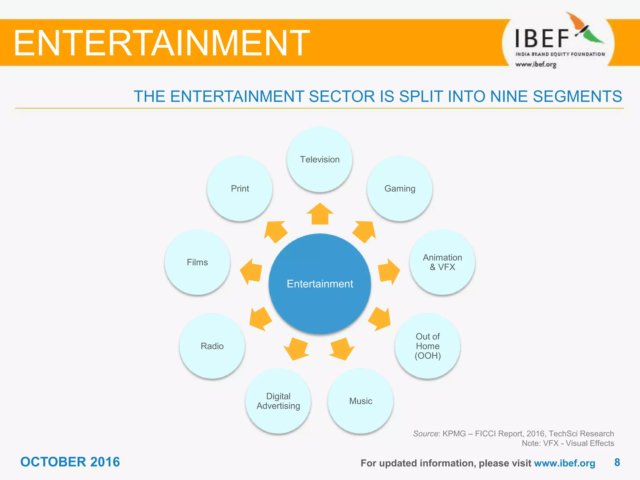 88OCTOBER 2016 For updated information, please visit www.ibef.org
THE ENTERTAINMENT SECTOR IS SPLIT INTO NINE SEGMENTS
Source: KPMG – FICCI Report, 2016, TechSci Research
Note: VFX - Visual Effects
ENTERTAINMENT
Entertainment
Television
Gaming
Animation
& VFX
Out of
Home
(OOH)
Music
Digital
Advertising
Radio
Films
Print
 