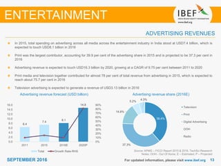 1313SEPTEMBER 2016
38.4%
37.3%
14.8%
5.2%
4.3%
Television
Print
Digital Advertising
OOH
Radio
For updated information, please visit www.ibef.org
ADVERTISING REVENUES
Advertising revenue forecast (USD billion)
In 2015, total spending on advertising across all media across the entertainment industry in India stood at USD7.4 billion, which is
expected to touch USD8.1 billion in 2016
Print was the largest contributor, accounting for 39.9 per cent of the advertising share in 2015 and is projected to be 37.3 per cent in
2016
Advertising revenue is expected to touch USD16.3 billion by 2020, growing at a CAGR of 9.75 per cent between 2011 to 2020
Print media and television together contributed for almost 78 per cent of total revenue from advertising in 2015, which is expected to
reach about 75.7 per cent in 2016
Television advertising is expected to generate a revenue of USD3.13 billion in 2016
Advertising revenue share (2016E)
ENTERTAINMENT
Source: KPMG – FICCI Report 2015 & 2016, TechSci Research
Notes: OOH - Out Of Home, E – Estimated, P – Projected
6.4
7.4
8.1
14.8
0%
10%
20%
30%
40%
50%
60%
70%
80%
90%
0.0
2.0
4.0
6.0
8.0
10.0
12.0
14.0
16.0
2011 2015 2016E 2020P
Total Growth Rate-RHS
 