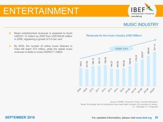 2020SEPTEMBER 2016
169.5
161.09
188.10
192.10
198.28
164.27
160.58
168.36
188.62
218.24
250.97
286.83
321.12
For updated information, please visit www.ibef.org
Source: KPMG, Economic Times, TechSci Research
Notes: Exchange rate for projections have been kept constant, for accuracy in values,
E – Estimate, P – Projected
MUSIC INDUSTRY
ENTERTAINMENT
Revenues for the music industry (USD Million)
CAGR: 5.5%
Music entertainment revenues is expected to touch
USD321.12 million by 2020 from USD169.65 million
in 2008, registering a growth of 5.5 per cent
By 2020, the number of online music listeners in
India will reach 273 million, while the digital music
revenues is likely to cross USD507.7 million
 