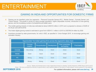 3838SEPTEMBER 2016 For updated information, please visit www.ibef.org
Source: ‘’Media and Entertainment in India: Digital Road Ahead’ by Deloitte, TechSci Research; KPMG Report 2015 & 2016
Notes: 1 We have portrayed the intensity of opportunities in each segment based on the extent of Indian players’ current presence in that segment,
Gaming can be classified under four segments – ‘Personal Computer Games (PC)’, ‘Mobile Games’, ‘Console Games’ and
‘Online Games’. The growth is driven by rising younger population, higher disposable incomes, introduction of new gaming
genres, and the increasing number of smartphone and tablet users
The mobile gaming industry in India was estimated at about USD416 million in 2015 and is projected to witness a CAGR of
42.35 per cent (2015-2018)
The Indian digital gaming market is estimated to grow from USD413.1 million in 2015 to USD790.34 million by 2020
Incentives provided by state governments, for units in SEZ, as specified in ‘Union Budget 2016’, to encourage gaming and
animation industry
GAMING IN INDIA AND OPPORTUNITIES FOR DOMESTIC FIRMS
ENTERTAINMENT
Opportunities1 for Indian gaming firms across the segment’s value chain
Concept
creation
Pre-production Development
Post- production
and testing
Final testing
Console Very strong Strong Good Good Good
Mobile Good Good Good Good Good
PC Strong Strong Good Good Good
Online Strong Strong Good Good Good
 