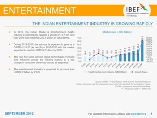 99SEPTEMBER 2016 For updated information, please visit www.ibef.org
Market size (USD billion)
Source: KPMG – FICCI Report 2015 & 2016, TechSci Research
Notes: Exchange rate for projections have been kept constant, for accuracy in values,
CAGR - Compound Annual Growth Rate,
P – Projected (USD1 = INR64.15)
In 2016, the Indian Media & Entertainment (M&E)
industry is estimated to register a growth of 13.7 per cent
over 2015 and reach USD20.5 billion, in value terms.
During 2015-2020, the industry is expected to grow at a
CAGR of 14.33 per cent from 2015-2020 with the market
expected to reach to USD35.2 billion by 2020
The next five years will see digital technologies increase
their influence across the industry leading to a sea
change in consumer behaviour across all segments
The entertainment industry is projected to be more than
USD62.2 billion by FY25
THE INDIAN ENTERTAINMENT INDUSTRY IS GROWING RAPIDLY
ENTERTAINMENT
14.4
12.7
13.7
16.0
17.5
16.9
17.0
18.0
20.5
23.4
26.9
30.9
35.2
62.2
-20.0%
-10.0%
0.0%
10.0%
20.0%
30.0%
40.0%
50.0%
60.0%
70.0%
80.0%
90.0%
0.0
10.0
20.0
30.0
40.0
50.0
60.0
70.0
Total Entertainment Industry (USD Billion) Growth Rates
 