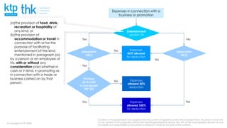 Contents of this presentation are adapted from the current of legislation at the time of presentation. No person should rely
on the content of this publication without first obtaining professional advice. We, KTP or THK, shall expressly disclaim all and
any liability and responsibility to any person in reliance in whole or any part of this contents.
@ copyright of KTP &THK
Expenses in connection with a
business or promotion
Entertainment
section 18
Expenses
NOT allowed
for deduction
Expenses
allowed 50%
deduction
Expenses
allowed 100%
for deduction
subsection
33(1)
subsection
33(1)
Provisos
(i) to (viii)
to paragraph
39(1)(l)
Yes
Yes
Yes Yes
No
No
No
No
(a)the provision of food, drink,
recreation or hospitality of
any kind; or
(b)the provision of
accommodation or travel in
connection with or for the
purpose of facilitating
entertainment of the kind
mentioned in paragraph (a),
by a person or an employee of
his, with or without any
consideration paid whether in
cash or in kind, in promoting or
in connection with a trade or
business carried on by that
person;
 