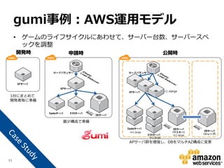 gumi事例：AWS運用モデル
     • ゲームのライフサイクルにあわせて、サーバー台数、サーバースペ
       ックを調整
     開発時                 申請時                                       公開時


               ロードバランサー                   ロードバランサー



     APサーバ
                   APサーバ
                                           APサーバ                   c1.xlarge
1台にまとめて
開発者毎に準備


             Cacheサーバ    KVSサーバ
                                  DBサーバ

                        最少構成で準備
                                          Cacheサーバ                       DBサーバ
                                                                                     DBサーバ
                                            m1.large                    (マスター)
                                                                                    (スレーブ)
                                                       KVSサーバ            m1.large
                                                        m1.large
                                           APサーバ群を増強し、DBをマルチAZ構成に変更



11
 