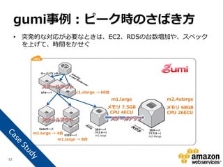 gumi事例：ピーク時のさばき方
     • 突発的な対応が必要なときは、EC2、RDSの台数増加や、スペック
       を上げて、時間をかせぐ



           ロードバランサー




           APサーバ             c1.xlarge → 60台
                                                  m1.large               m2.4xlarge
                                                 メモリ 7.5GB               メモリ 68GB
                                                  CPU 4ECU               CPU 26ECU


          Cacheサーバ                    DBサーバ                   DBサーバ
        m1.large → 4台                (マスター)                  (マスター)
                        KVSサーバ        m1.large               m2.4large
                     m1.large → 8台




12
 