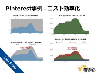Pinterest事例：コスト効率化
        Webサーバのインスタンス利用状況            Auto Scale採用によるランニングコスト




                                   用途に合わせた価格モデル採用によるコスト削減

      Auto Scale採用によるインスタンス数の効率化




18
 