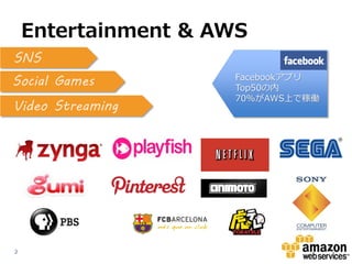 Entertainment & AWS
SNS
Social Games         Facebookアプリ
                     Top50の内
                     70%がAWS上で稼働
Video Streaming




2
 