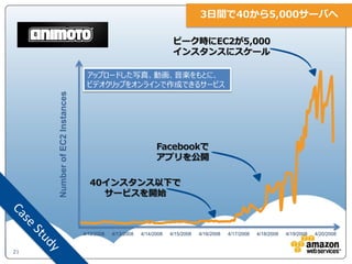 3日間で40から5,000サーバへ

                                                                    ピーク時にEC2が5,000
                                                                    インスタンスにスケール

                                アップロードした写真、動画、音楽をもとに、
                                ビデオクリップをオンラインで作成できるサービス
     Number of EC2 Instances




                                                             Facebookで
                                                             アプリを公開

                                 40インスタンス以下で
                                   サービスを開始



                               4/12/2008   4/13/2008   4/14/2008   4/15/2008   4/16/2008   4/17/2008   4/18/2008   4/19/2008   4/20/2008


21
 