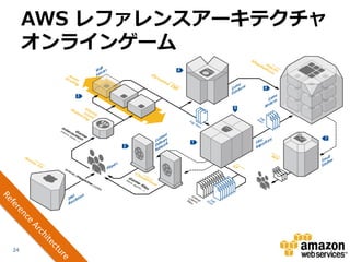 AWS レファレンスアーキテクチャ
     オンラインゲーム




24
 
