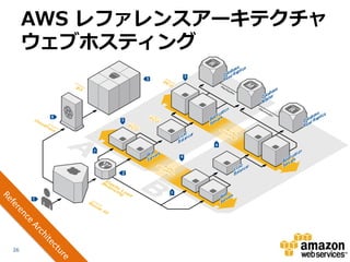 AWS レファレンスアーキテクチャ
     ウェブホスティング




26
 