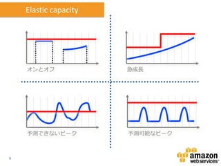 Elastic capacity




    オンとオフ              急成長




    予測できないピーク          予測可能なピーク



6
 