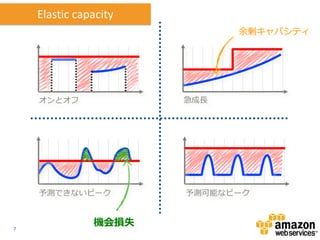 Elastic capacity
                             余剰キャパシティ




    オンとオフ              急成長




    予測できないピーク          予測可能なピーク



7
               機会損失
 