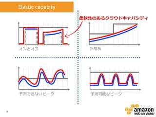 Elastic capacity
                       柔軟性のあるクラウドキャパシティ




    オンとオフ                急成長




    予測できないピーク            予測可能なピーク



8
 