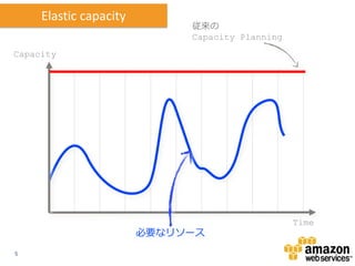 Elastic capacity
                             従来の
                             Capacity Planning
Capacity




            ...