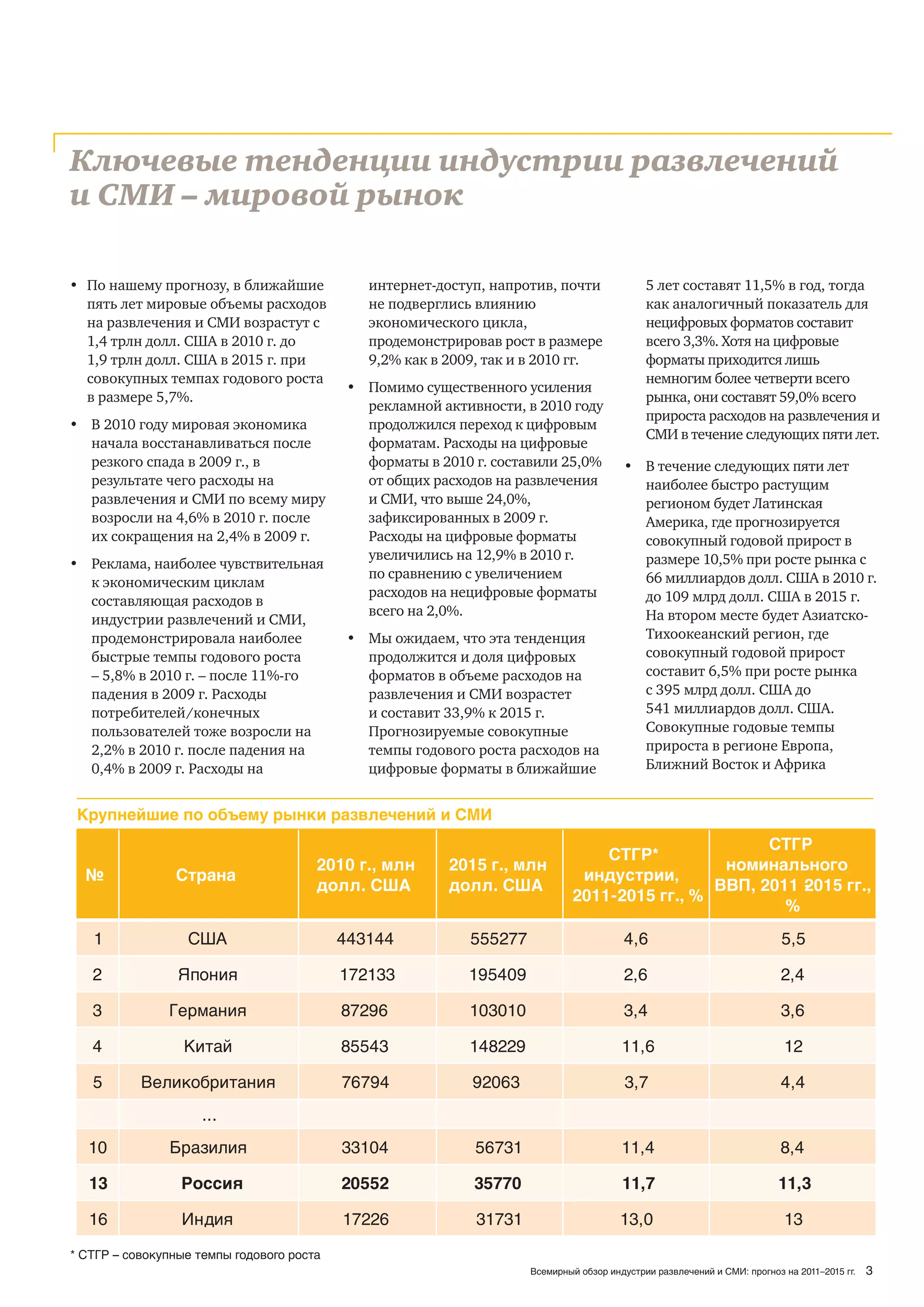 Ключевые тенденции индустрии развлечений
и СМИ – мировой рынок

• По нашему прогнозу, в ближайшие             интернет-доступ, напротив, почти               5 лет составят 11,5% в год, тогда
  пять лет мировые объемы расходов            не подверглись влиянию                         как аналогичный показатель для
  на развлечения и СМИ возрастут с            экономического цикла,                          нецифровых форматов составит
  1,4 трлн долл. США в 2010 г. до             продемонстрировав рост в размере               всего 3,3%. Хотя на цифровые
  1,9 трлн долл. США в 2015 г. при            9,2% как в 2009, так и в 2010 гг.              форматы приходится лишь
  совокупных темпах годового роста                                                           немногим более четверти всего
                                            • Помимо существенного усиления
  в размере 5,7%.                                                                            рынка, они составят 59,0% всего
                                              рекламной активности, в 2010 году
                                                                                             прироста расходов на развлечения и
• В 2010 году мировая экономика               продолжился переход к цифровым
                                                                                             СМИ в течение следующих пяти лет.
  начала восстанавливаться после              форматам. Расходы на цифровые
  резкого спада в 2009 г., в                  форматы в 2010 г. составили 25,0%         • В течение следующих пяти лет
  результате чего расходы на                  от общих расходов на развлечения            наиболее быстро растущим
  развлечения и СМИ по всему миру             и СМИ, что выше 24,0%,                      регионом будет Латинская
  возросли на 4,6% в 2010 г. после            зафиксированных в 2009 г.                   Америка, где прогнозируется
  их сокращения на 2,4% в 2009 г.             Расходы на цифровые форматы                 совокупный годовой прирост в
                                              увеличились на 12,9% в 2010 г.              размере 10,5% при росте рынка с
• Реклама, наиболее чувствительная
                                              по сравнению с увеличением                  66 миллиардов долл. США в 2010 г.
  к экономическим циклам
                                              расходов на нецифровые форматы              до 109 млрд долл. США в 2015 г.
  составляющая расходов в
                                              всего на 2,0%.                              На втором месте будет Азиатско-
  индустрии развлечений и СМИ,
  продемонстрировала наиболее               • Мы ожидаем, что эта тенденция               Тихоокеанский регион, где
  быстрые темпы годового роста                продолжится и доля цифровых                 совокупный годовой прирост
  – 5,8% в 2010 г. – после 11%-го             форматов в объеме расходов на               составит 6,5% при росте рынка
  падения в 2009 г. Расходы                   развлечения и СМИ возрастет                 с 395 млрд долл. США до
  потребителей/конечных                       и составит 33,9% к 2015 г.                  541 миллиардов долл. США.
  пользователей тоже возросли на              Прогнозируемые совокупные                   Совокупные годовые темпы
  2,2% в 2010 г. после падения на             темпы годового роста расходов на            прироста в регионе Европа,
  0,4% в 2009 г. Расходы на                   цифровые форматы в ближайшие                Ближний Восток и Африка


 Крупнейшие по объему рынки развлечений и СМИ
                                                                                                    СТГР
                                                                                 СТГР*
                                       2010 г., млн      2015 г., млн                          номинального
  №             Страна                                                        индустрии,
                                       долл. США         долл. США                            ВВП, 2011 2015 гг.,
                                                                                                        -
                                                                             2011-2015 гг., %
                                                                                                      %
   1              США                      443144           555277                      4,6                               5,5

   2             Япония                    172133           195409                      2,6                               2,4

   3           Германия                    87296            103010                      3,4                               3,6

   4              Китай                    85543            148229                      11,6                              12

   5       Великобритания                  76794             92063                      3,7                               4,4
                     ...
  10           Бразилия                    33104             56731                      11,4                              8,4

   13            Россия                    20552             35770                      11,7                             11,3

  16             Индия                     17226             31731                      13,0                              13

* СТГР – совокупные темпы годового роста
                                                                     Всемирный обзор индустрии развлечений и СМИ: прогноз на 2011–2015 гг.   3
 