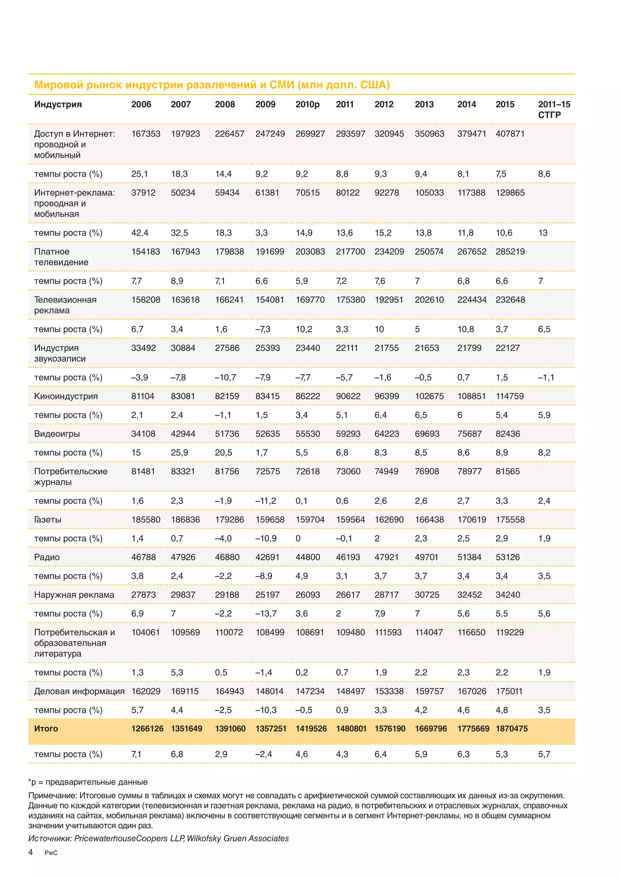 Мировой рынок индустрии развлечений и СМИ (млн долл. США)
    Индустрия            2006      2007       2008      2009        2010p     2011     2012     2013      2014     2015     2011–15
                                                                                                                            СТГР

    Доступ в Интернет:   167353    197923     226457    247249      269927    293597   320945   350963    379471 407871
    проводной и
    мобильный

    темпы роста (%)      25,1      18,3       14,4      9,2         9,2       8,8      9,3      9,4       8,1      7,5      8,6

    Интернет-реклама:    37912     50234      59434     61381       70515     80122    92278    105033    117388   129865
    проводная и
    мобильная

    темпы роста (%)      42,4      32,5       18,3      3,3         14,9      13,6     15,2     13,8      11,8     10,6     13

    Платное              154183    167943     179838    191699      203083    217700   234209   250574    267652   285219
    телевидение

    темпы роста (%)      7,7       8,9        7,1       6,6         5,9       7,2      7,6      7         6,8      6,6      7

    Телевизионная        158208    163618     166241    154081      169770    175380   192951   202610    224434 232648
    реклама

    темпы роста (%)      6,7       3,4        1,6       –7,3        10,2      3,3      10       5         10,8     3,7      6,5

    Индустрия            33492     30884      27586     25393       23440     22111    21755    21653     21799    22127
    звукозаписи

    темпы роста (%)      –3,9      –7,8       –10,7     –7,9        –7,7      –5,7     –1,6     –0,5      0,7      1,5      –1,1

    Киноиндустрия        81104     83081      82159     83415       86222     90622    96399    102675    108851   114759

    темпы роста (%)      2,1       2,4        –1,1      1,5         3,4       5,1      6,4      6,5       6        5,4      5,9

    Видеоигры            34108     42944      51736     52635       55530     59293    64223    69693     75687    82436

    темпы роста (%)      15        25,9       20,5      1,7         5,5       6,8      8,3      8,5       8,6      8,9      8,2

    Потребительские      81481     83321      81756     72575       72618     73060    74949    76908     78977    81565
    журналы

    темпы роста (%)      1,6       2,3        –1,9      –11,2       0,1       0,6      2,6      2,6       2,7      3,3      2,4

    Г
    азеты                185580    186836     179286    159658      159704    159564   162690   166438    170619   175558

    темпы роста (%)      1,4       0,7        –4,0      –10,9       0         –0,1     2        2,3       2,5      2,9      1,9

    Радио                46788     47926      46880     42691       44800     46193    47921    49701     51384    53126

    темпы роста (%)      3,8       2,4        –2,2      –8,9        4,9       3,1      3,7      3,7       3,4      3,4      3,5

    Наружная реклама     27873     29837      29188     25197       26093     26617    28717    30725     32452    34240

    темпы роста (%)      6,9       7          –2,2      –13,7       3,6       2        7,9      7         5,6      5,5      5,6

    Потребительская и    104061    109569     110072    108499      108691    109480   111593   114047    116650   119229
    образовательная
    литература

    темпы роста (%)      1,3       5,3        0,5       –1,4        0,2       0,7      1,9      2,2       2,3      2,2      1,9

    Деловая информация 162029      169115     164943    148014      147234    148497   153338   159757    167026   175011

    темпы роста (%)      5,7       4,4        –2,5      –10,3       –0,5      0,9      3,3      4,2       4,6      4,8      3,5

    Итого                1266126 1351649      1391060   1357251     1419526   1480801 1576190   1669796   1775669 1870475


    темпы роста (%)      7,1       6,8        2,9       –2,4        4,6       4,3      6,4      5,9       6,3      5,3      5,7


*p = предварительные данные
Примечание: Итоговые суммы в таблицах и схемах могут не совпадать с арифметической суммой составляющих их данных из-за округления.
Данные по каждой категории (телевизионная и газетная реклама, реклама на радио, в потребительских и отраслевых журналах, справочных
изданиях на сайтах, мобильная реклама) включены в соответствующие сегменты и в сегмент Интернет-рекламы, но в общем суммарном
значении учитываются один раз.
Источники: PricewaterhouseCoopers LLP, Wilkofsky Gruen Associates
4     PwC
 