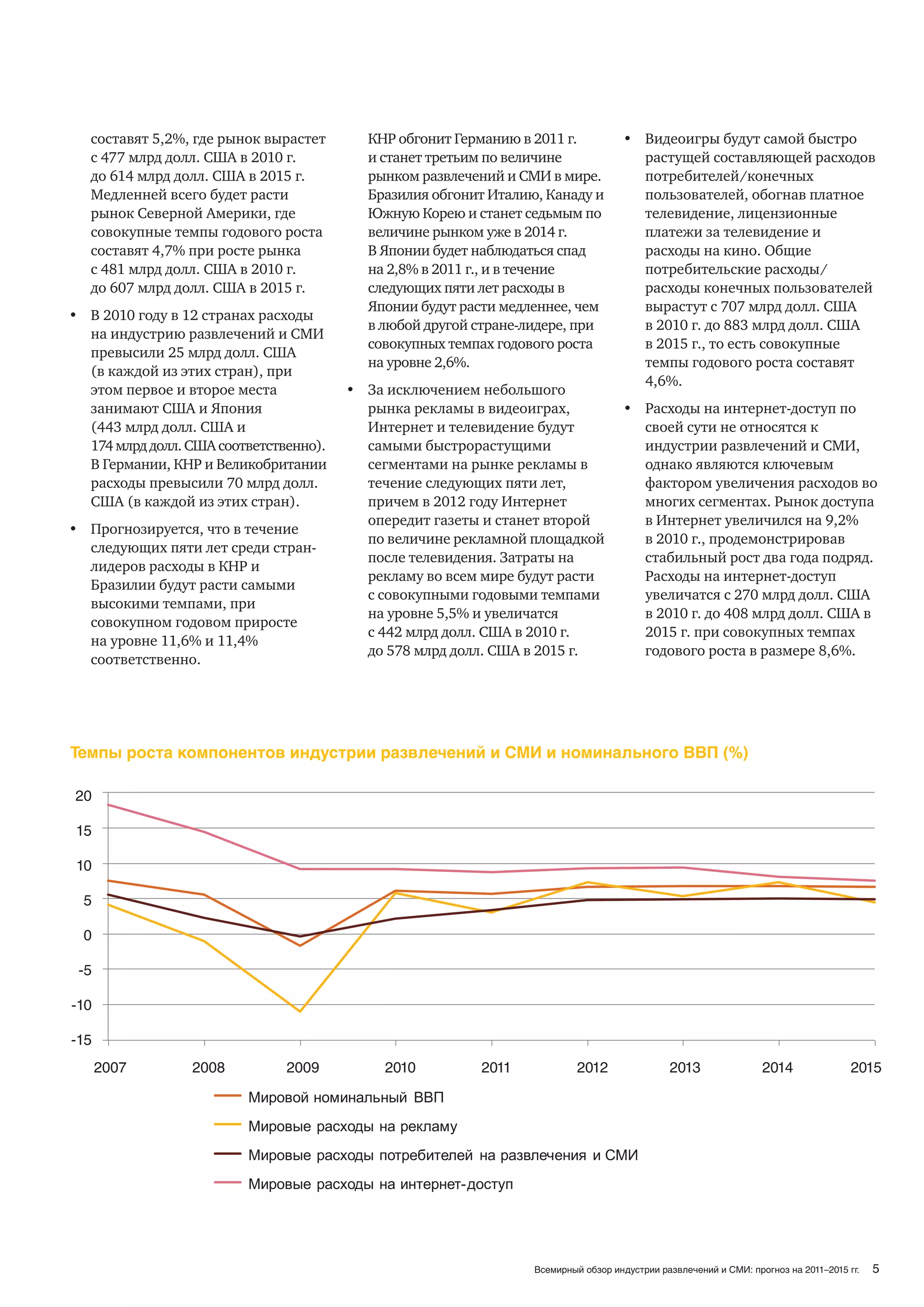 составят 5,2%, где рынок вырастет      КНР обгонит Германию в 2011 г.           • Видеоигры будут самой быстро
   с 477 млрд долл. США в 2010 г.         и станет третьим по величине               растущей составляющей расходов
   до 614 млрд долл. США в 2015 г.        рынком развлечений и СМИ в мире.           потребителей/конечных
   Медленней всего будет расти            Бразилия обгонит Италию, Канаду и          пользователей, обогнав платное
   рынок Северной Америки, где            Южную Корею и станет седьмым по            телевидение, лицензионные
   совокупные темпы годового роста        величине рынком уже в 2014 г.              платежи за телевидение и
   составят 4,7% при росте рынка          В Японии будет наблюдаться спад            расходы на кино. Общие
   с 481 млрд долл. США в 2010 г.         на 2,8% в 2011 г., и в течение             потребительские расходы/
   до 607 млрд долл. США в 2015 г.        следующих пяти лет расходы в               расходы конечных пользователей
                                          Японии будут расти медленнее, чем          вырастут с 707 млрд долл. США
• В 2010 году в 12 странах расходы
                                          в любой другой стране-лидере, при          в 2010 г. до 883 млрд долл. США
  на индустрию развлечений и СМИ
                                          совокупных темпах годового роста           в 2015 г., то есть совокупные
  превысили 25 млрд долл. США
                                          на уровне 2,6%.                            темпы годового роста составят
  (в каждой из этих стран), при
                                                                                     4,6%.
  этом первое и второе места            • За исключением небольшого
  занимают США и Япония                   рынка рекламы в видеоиграх,              • Расходы на интернет-доступ по
  (443 млрд долл. США и                   Интернет и телевидение будут               своей сути не относятся к
  174 млрд долл. США соответственно).     самыми быстрорастущими                     индустрии развлечений и СМИ,
  В Германии, КНР и Великобритании        сегментами на рынке рекламы в              однако являются ключевым
  расходы превысили 70 млрд долл.         течение следующих пяти лет,                фактором увеличения расходов во
  США (в каждой из этих стран).           причем в 2012 году Интернет                многих сегментах. Рынок доступа
                                          опередит газеты и станет второй            в Интернет увеличился на 9,2%
• Прогнозируется, что в течение
                                          по величине рекламной площадкой            в 2010 г., продемонстрировав
  следующих пяти лет среди стран-
                                          после телевидения. Затраты на              стабильный рост два года подряд.
  лидеров расходы в КНР и
                                          рекламу во всем мире будут расти           Расходы на интернет-доступ
  Бразилии будут расти самыми
                                          с совокупными годовыми темпами             увеличатся с 270 млрд долл. США
  высокими темпами, при
                                          на уровне 5,5% и увеличатся                в 2010 г. до 408 млрд долл. США в
  совокупном годовом приросте
                                          с 442 млрд долл. США в 2010 г.             2015 г. при совокупных темпах
  на уровне 11,6% и 11,4%
                                          до 578 млрд долл. США в 2015 г.            годового роста в размере 8,6%.
  соответственно.




Темпы роста компонентов индустрии развлечений и СМИ и номинального ВВП (%)

20
20

15
15

10
10

  5
  5

  0
  0

 -5
  -5

-10
 -10

-15
 -15
        2007
       2007     2008
                 2008         2009
                               2009        2010
                                            2010        2011
                                                         2011          2012
                                                                        2012                2013
                                                                                             2013               2014
                                                                                                                2014              2015
                                                                                                                                   2015

                         Мировой номинальный ВВП
                         Мировые расходы на рекламу
                         Мировые расходы потребителей на развлечения и СМИ
                         Мировые расходы на интернет-доступ




                                                                 Всемирный обзор индустрии развлечений и СМИ: прогноз на 2011–2015 гг.   5
 