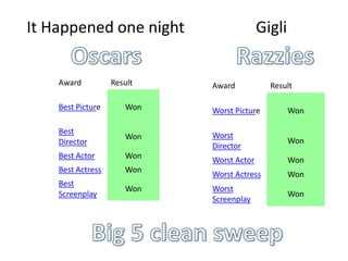 It Happened one nightGigliOscarsRazziesBig 5 clean sweep