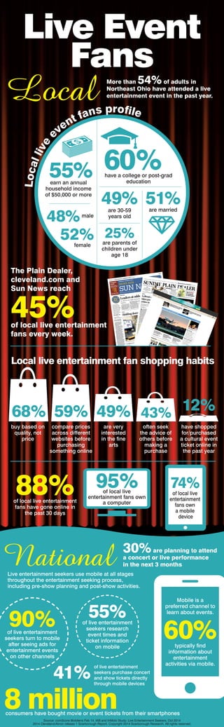 Source: comScore Mobilens Feb 14. IAB and InMobi Study: Live Entertainment Seekers, Oct 2014
2014 Cleveland/Akron release 1 Scarborough Report. Copyright 2014 Scarborough Research. All rights reserved.
Local
National
More than 54% of adults in
Northeast Ohio have attended a live
entertainment event in the past year.
45%
The Plain Dealer,
cleveland.com and
Sun News reach
of local live entertainment
fans every week.
Locallive
e
vent fans proﬁle
55%
48%
52%
60%
49%
25%
earn an annual
household income
of $50,000 or more
51%are married
have a college or post-grad
education
are 30-59
years old
are parents of
children under
age 18
male
female
Local live entertainment fan shopping habits
68% 59% 49% 43% 12%
buy based on
quality, not
price
compare prices
across different
websites before
purchasing
something online
are very
interested
in the ﬁne
arts
often seek
the advice of
others before
making a
purchase
have shopped
for/purchased
a cultural event
ticket online in
the past year
of live entertainment
seekers purchase concert
and show tickets directly
through mobile devices
41%
88%of local live entertainment
fans have gone online in
the past 30 days
95%of local live
entertainment fans own
a computer
30%are planning to attend
a concert or live performance
in the next 3 months
Live entertainment seekers use mobile at all stages
throughout the entertainment seeking process,
including pre-show planning and post-show activities.
Mobile is a
preferred channel to
learn about events.
60%typically ﬁnd
information about
entertainment
activities via mobile.
8 millionconsumers have bought movie or event tickets from their smartphones
90%of live entertainment
seekers turn to mobile
after seeing ads for
entertainment events
on other channels
55%of live entertainment
seekers research
event times and
ticket information
on mobile
Live Event
Fans
74%of local live
entertainment
fans own
a mobile
device
 