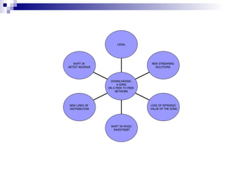 SHIFT IN  ARTIST REVENUE NEW LINES OF  DISTRIBUTION SHIFT IN MUSIC INVESTNEBT LOSS OF INTRINSIC VALUE OF THE SONG NEW STREAMING  SOLUTIONS  LEGAL DOWNLOADING  A SONG ON A PEER TO PEER  NETWORK 